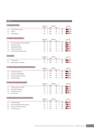 Details

1 Economic Activity
1. Economic Activity
                                                             2005/06          2009/10                     Quartile
                                                              Rank        Value      Rank                4th    1st

1.1   Gross Domestic Product                                   40         63,6        29
1.2   Inflation                                                 21        98,5        22
1.3   Unemployment                                              64        96,2        41


2 Depth of Capital Market
2. Depth of Capital Market
                                                             2005/06          2009/10                     Quartile
                                                              Rank        Value      Rank                4th    1st

2.1   Size and Liquidity of the Stock Market                   40         12,7        41
2.2   IPO Market Activity                                       25         4,7        13
2.3   M&A Market Activity                                       38         3,1        25
2.4   Debt & Credit Market                                      50        62,3        53
2.5   Financial Market Sophistication                           55        38,2        50


Depth of Capital Market
3 Taxation
3. Taxation
                                                             2005/06          2009/10                     Quartile
                                                              Rank        Value      Rank                4th    1st

3.1   Tax Incentives                                           14         162,5       21
3.2   Administrative Tax Burdens                                50        84,6        56


4 Investor Protection and CorporateGovernance
4. Investor Protection & Corporate Governance
                                                             2005/06          2009/10                     Quartile
                                                              Rank        Value      Rank                4th    1st

4.1   Corporate Governance                                     33         67,9        26
4.2   Security of Property Rights                               49        50,0        44
4.3   Quality of Legal Enforcement                              45        61,6        46
4.4   Regulatory Quality                                        36        73,6        35


5 Human & Social Environment
5. Human and Social Environment
                                                             2005/06          2009/10                     Quartile
                                                              Rank        Value      Rank                4th    1st

5.1   Education & Human Capital                                37         62,7        32
5.2   Labor Market Rigidities                                   34        73,1        26
5.3   Bribing & Corruption                                      47        59,2        36
5.4   Costs of Crime                                            53        94,5        49


6 Entrepreneurial Culture and Opportunities
6. Entrepreneurial Culture & Opportunities
                                                             2005/06          2009/10                     Quartile
                                                              Rank        Value      Rank                4th    1st

6.1   Innovation & R&D                                         42         16,6        37
6.2   Ease of Starting & Running a Business                     44        74,1        51
6.3   Simplicity of Closing a Business                          50        55,0        51
6.4   ICT Infrastructure                                        36        35,4        34




                                               The Global Venture Capital and Private Equity Country Attractiveness Index - 2009/2010 annual   157
 