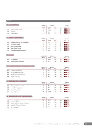 Details

1 Economic Activity
1. Economic Activity
                                                             2005/06          2009/10                     Quartile
                                                              Rank        Value      Rank                4th    1st

1.1   Gross Domestic Product                                   57         54,4        36
1.2   Inflation                                                 22        104,4        5
1.3   Unemployment                                              34        94,5        46


2 Depth of Capital Market
2. Depth of Capital Market
                                                             2005/06          2009/10                     Quartile
                                                              Rank        Value      Rank                4th    1st

2.1   Size and Liquidity of the Stock Market                   45         12,0        43
2.2   IPO Market Activity                                       32         1,9        30
2.3   M&A Market Activity                                       32         2,3        33
2.4   Debt & Credit Market                                      21        91,9        19
2.5   Financial Market Sophistication                           25        81,5        23


Depth of Capital Market
3 Taxation
3. Taxation
                                                             2005/06          2009/10                     Quartile
                                                              Rank        Value      Rank                4th    1st

3.1   Tax Incentives                                           25         149,7       28
3.2   Administrative Tax Burdens                                19        97,8        28


4 Investor Protection and CorporateGovernance
4. Investor Protection & Corporate Governance
                                                             2005/06          2009/10                     Quartile
                                                              Rank        Value      Rank                4th    1st

4.1   Corporate Governance                                     51         51,1        48
4.2   Security of Property Rights                               26        72,2        25
4.3   Quality of Legal Enforcement                              24        86,3        29
4.4   Regulatory Quality                                        22        85,1        28


5 Human & Social Environment
5. Human and Social Environment
                                                             2005/06          2009/10                     Quartile
                                                              Rank        Value      Rank                4th    1st

5.1   Education & Human Capital                                34         61,2        35
5.2   Labor Market Rigidities                                   54        40,4        52
5.3   Bribing & Corruption                                      23        84,6        26
5.4   Costs of Crime                                             9        135,7       17


6 Entrepreneurial Culture and Opportunities
6. Entrepreneurial Culture & Opportunities
                                                             2005/06          2009/10                     Quartile
                                                              Rank        Value      Rank                4th    1st

6.1   Innovation & R&D                                         30         20,7        29
6.2   Ease of Starting & Running a Business                     42        92,2        32
6.3   Simplicity of Closing a Business                          17        91,8        19
6.4   ICT Infrastructure                                        27        44,2        28




                                               The Global Venture Capital and Private Equity Country Attractiveness Index - 2009/2010 annual   159
 