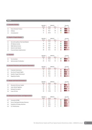 Details

1 Economic Activity
1. Economic Activity
                                                             2005/06          2009/10                     Quartile
                                                              Rank        Value      Rank                4th    1st

1.1   Gross Domestic Product                                   20         64,9        27
1.2   Inflation                                                 32        96,7        28
1.3   Unemployment                                               8        107,5        8


2 Depth of Capital Market
2. Depth of Capital Market
                                                             2005/06          2009/10                     Quartile
                                                              Rank        Value      Rank                4th    1st

2.1   Size and Liquidity of the Stock Market                    7         57,3        10
2.2   IPO Market Activity                                       10        10,3         7
2.3   M&A Market Activity                                       19        10,4         8
2.4   Debt & Credit Market                                      24        80,6        29
2.5   Financial Market Sophistication                           30        47,5        41


Depth of Capital Market
3 Taxation
3. Taxation
                                                             2005/06          2009/10                     Quartile
                                                              Rank        Value      Rank                4th    1st

3.1   Tax Incentives                                           15         186,2       12
3.2   Administrative Tax Burdens                                25        97,3        32


4 Investor Protection and CorporateGovernance
4. Investor Protection & Corporate Governance
                                                             2005/06          2009/10                     Quartile
                                                              Rank        Value      Rank                4th    1st

4.1   Corporate Governance                                     22         62,7        35
4.2   Security of Property Rights                               16        81,2        22
4.3   Quality of Legal Enforcement                              23        89,3        26
4.4   Regulatory Quality                                        35        72,2        37


5 Human & Social Environment
5. Human and Social Environment
                                                             2005/06          2009/10                     Quartile
                                                              Rank        Value      Rank                4th    1st

5.1   Education & Human Capital                                18         72,6        27
5.2   Labor Market Rigidities                                   45        46,5        49
5.3   Bribing & Corruption                                      30        72,6        31
5.4   Costs of Crime                                            28        119,6       31


6 Entrepreneurial Culture and Opportunities
6. Entrepreneurial Culture & Opportunities
                                                             2005/06          2009/10                     Quartile
                                                              Rank        Value      Rank                4th    1st

6.1   Innovation & R&D                                         13         69,2        11
6.2   Ease of Starting & Running a Business                     21        94,4        27
6.3   Simplicity of Closing a Business                          10        104,5       11
6.4   ICT Infrastructure                                        23        94,9        11




                                               The Global Venture Capital and Private Equity Country Attractiveness Index - 2009/2010 annual   161
 