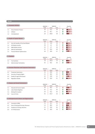 Details

1 Economic Activity
1. Economic Activity
                                                             2005/06          2009/10                     Quartile
                                                              Rank        Value      Rank                4th    1st

1.1   Gross Domestic Product                                   50         53,2        38
1.2   Inflation                                                 59        85,1        43
1.3   Unemployment                                              29        100,0       28


2 Depth of Capital Market
2. Depth of Capital Market
                                                             2005/06          2009/10                     Quartile
                                                              Rank        Value      Rank                4th    1st

2.1   Size and Liquidity of the Stock Market                   32         13,8        38
2.2   IPO Market Activity                                       50         1,2        49
2.3   M&A Market Activity                                       42         1,7        44
2.4   Debt & Credit Market                                      47        65,6        48
2.5   Financial Market Sophistication                           58        29,0        57


Depth of Capital Market
3 Taxation
3. Taxation
                                                             2005/06          2009/10                     Quartile
                                                              Rank        Value      Rank                4th    1st

3.1   Tax Incentives                                           18         181,8       14
3.2   Administrative Tax Burdens                                65        50,5        64


4 Investor Protection and CorporateGovernance
4. Investor Protection & Corporate Governance
                                                             2005/06          2009/10                     Quartile
                                                              Rank        Value      Rank                4th    1st

4.1   Corporate Governance                                     26         69,8        23
4.2   Security of Property Rights                               52        46,4        45
4.3   Quality of Legal Enforcement                              52        55,8        52
4.4   Regulatory Quality                                        48        65,8        41


5 Human & Social Environment
5. Human and Social Environment
                                                             2005/06          2009/10                     Quartile
                                                              Rank        Value      Rank                4th    1st

5.1   Education & Human Capital                                49         44,5        51
5.2   Labor Market Rigidities                                   62        51,2        46
5.3   Bribing & Corruption                                      54        45,5        46
5.4   Costs of Crime                                            45        125,7       26


6 Entrepreneurial Culture and Opportunities
6. Entrepreneurial Culture & Opportunities
                                                             2005/06          2009/10                     Quartile
                                                              Rank        Value      Rank                4th    1st

6.1   Innovation & R&D                                         53         10,7        54
6.2   Ease of Starting & Running a Business                     13        98,4        20
6.3   Simplicity of Closing a Business                          52        59,0        46
6.4   ICT Infrastructure                                        46        28,9        38




                                               The Global Venture Capital and Private Equity Country Attractiveness Index - 2009/2010 annual   163
 