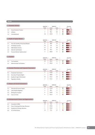Details

1 Economic Activity
1. Economic Activity
                                                             2005/06          2009/10                     Quartile
                                                              Rank        Value      Rank                4th    1st

1.1   Gross Domestic Product                                    7         68,8        23
1.2   Inflation                                                  2        90,2        40
1.3   Unemployment                                              18        107,8        7


2 Depth of Capital Market
2. Depth of Capital Market
                                                             2005/06          2009/10                     Quartile
                                                              Rank        Value      Rank                4th    1st

2.1   Size and Liquidity of the Stock Market                    8         48,8        12
2.2   IPO Market Activity                                       15         5,0        12
2.3   M&A Market Activity                                       17         5,2        20
2.4   Debt & Credit Market                                      26        93,3        17
2.5   Financial Market Sophistication                            9        100,0        8


Depth of Capital Market
3 Taxation
3. Taxation
                                                             2005/06          2009/10                     Quartile
                                                              Rank        Value      Rank                4th    1st

3.1   Tax Incentives                                           10         193,2       9
3.2   Administrative Tax Burdens                                 1        103,9        4


4 Investor Protection and CorporateGovernance
4. Investor Protection & Corporate Governance
                                                             2005/06          2009/10                     Quartile
                                                              Rank        Value      Rank                4th    1st

4.1   Corporate Governance                                      1         119,0       2
4.2   Security of Property Rights                                1        108,0        2
4.3   Quality of Legal Enforcement                              15        116,1       14
4.4   Regulatory Quality                                         2        111,1        2


5 Human & Social Environment
5. Human and Social Environment
                                                             2005/06          2009/10                     Quartile
                                                              Rank        Value      Rank                4th    1st

5.1   Education & Human Capital                                 4         112,8       2
5.2   Labor Market Rigidities                                    2        99,2         2
5.3   Bribing & Corruption                                       4        136,6        4
5.4   Costs of Crime                                             4        155,3        7


6 Entrepreneurial Culture and Opportunities
6. Entrepreneurial Culture & Opportunities
                                                             2005/06          2009/10                     Quartile
                                                              Rank        Value      Rank                4th    1st

6.1   Innovation & R&D                                         10         73,4        9
6.2   Ease of Starting & Running a Business                      1        123,6        1
6.3   Simplicity of Closing a Business                           1        116,4        1
6.4   ICT Infrastructure                                        13        73,3        17




                                               The Global Venture Capital and Private Equity Country Attractiveness Index - 2009/2010 annual   169
 