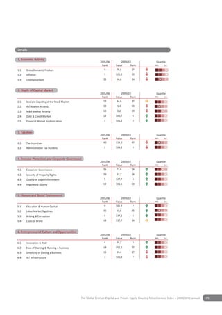 Details

1 Economic Activity
1. Economic Activity
                                                             2005/06          2009/10                     Quartile
                                                              Rank        Value      Rank                4th    1st

1.1   Gross Domestic Product                                    9         76,6        17
1.2   Inflation                                                  5        101,5       10
1.3   Unemployment                                              32        98,8        34


2 Depth of Capital Market
2. Depth of Capital Market
                                                             2005/06          2009/10                     Quartile
                                                              Rank        Value      Rank                4th    1st

2.1   Size and Liquidity of the Stock Market                   17         34,6        17
2.2   IPO Market Activity                                       34         1,4        40
2.3   M&A Market Activity                                       14         6,2        19
2.4   Debt & Credit Market                                      12        100,7        8
2.5   Financial Market Sophistication                            5        106,2        3


Depth of Capital Market
3 Taxation
3. Taxation
                                                             2005/06          2009/10                     Quartile
                                                              Rank        Value      Rank                4th    1st

3.1   Tax Incentives                                           40         124,0       47
3.2   Administrative Tax Burdens                                 2        104,2        3


4 Investor Protection and CorporateGovernance
4. Investor Protection & Corporate Governance
                                                             2005/06          2009/10                     Quartile
                                                              Rank        Value      Rank                4th    1st

4.1   Corporate Governance                                     35         73,6        19
4.2   Security of Property Rights                               20        87,7        16
4.3   Quality of Legal Enforcement                               5        127,7        3
4.4   Regulatory Quality                                        14        103,5       10


5 Human & Social Environment
5. Human and Social Environment
                                                             2005/06          2009/10                     Quartile
                                                              Rank        Value      Rank                4th    1st

5.1   Education & Human Capital                                 9         101,7       7
5.2   Labor Market Rigidities                                   36        59,6        35
5.3   Bribing & Corruption                                       5        137,1        3
5.4   Costs of Crime                                            14        137,7       14


6 Entrepreneurial Culture and Opportunities
6. Entrepreneurial Culture & Opportunities
                                                             2005/06          2009/10                     Quartile
                                                              Rank        Value      Rank                4th    1st

6.1   Innovation & R&D                                          4         94,2        3
6.2   Ease of Starting & Running a Business                     14        102,5       12
6.3   Simplicity of Closing a Business                          16        94,4        17
6.4   ICT Infrastructure                                         3        100,3        7




                                               The Global Venture Capital and Private Equity Country Attractiveness Index - 2009/2010 annual   179
 