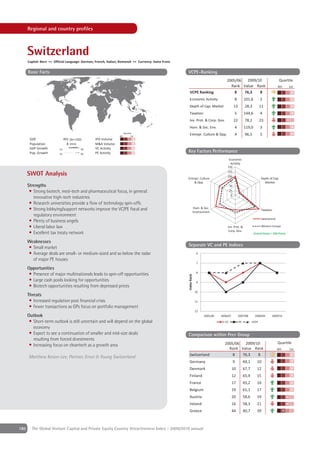 Regional and country proﬁles



      Switzerland
      Capital: Bern ++ Official Language: German, French, Italian, Romansh ++ Currency: Swiss Franc

      Basic Facts                                                                                     VCPE-Ranking
                                                                                                                                        2005/06  2009/10                                Quartile
                                                                                                                                          Rank Value Rank                              4th     1st
                                                                                                        VCPE Ranking                        8   76,3   8
                                                                                                        Economic Activity                       8         101,6         2
                                                                                                        Depth of Cap. Market                    13         28,3         11
                                                                                                        Taxation                                5         144,6         4
                                                                                                        Inv. Prot. & Corp. Gov.                 22         78,2         23
                                                                                                        Hum. & Soc. Env.                        4         119,0         3
                                                                     Quartile
                                                                 4th        1st
                                                                                                        Entrepr. Culture & Opp.                 4          96,5         5
       GDP                      491 [bn USD]      IPO Volume
       Population                 8 [mn]          M&A Volume
       GDP Growth         '02              '08    VC Activity
       Pop. Growth        '02              '08    PE Activity                                         Key Factors Performance
                                                                                                                                           Economic
                                                                                                                                            Activity
                                                                                                                                        150
                                                                                                                                        125
      SWOT Analysis                                                                                                                     100
                                                                                                      Entrepr. Culture                                                  Depth of Cap.
                                                                                                          & Opp.                           75                             Market
      Strengths                                                                                                                            50
       • Strong biotech, med-tech and pharmaceutical focus, in general:                                                                    25
                                                                                                                                            0
         innovative high-tech industries
       • Research universities provide a ﬂow of technology spin-offs
       • Strong lobbying/support networks improve the VC/PE ﬁscal and                                              Hum. & Soc.
                                                                                                                                                                        Taxation
                                                                                                                   Environment
         regulatory environment
                                                                                                                                                                         Switzerland
       • Plenty of business angels
       • Liberal labor law                                                                                                              Inv. Prot. &                     Western Europe
                                                                                                                                         Corp. Gov.
       • Excellent tax treaty network                                                                                                                             United States = 100 Points

      Weaknesses
                                                                                                      Separate VC and PE Indices
      • Small market
      • Average deals are small- or medium-sized and so below the radar                                              6

        of major PE houses
                                                                                                                     7
      Opportunities
                                                                                                                     8
       • Presence of major multinationals leads to spin-off opportunities
                                                                                                      Index Rank




       • Large cash pools looking for opportunities                                                                  9
       • Biotech opportunities resulting from depressed prices
                                                                                                                    10
      Threats
       • Increased regulation post ﬁnancial crisis                                                                  11
       • Fewer transactions as GPs focus on portfolio management
                                                                                                                    12
      Outlook                                                                                                             2005/06   2006/07          2007/08       2008/09       2009/10
       • Short-term outlook is still uncertain and will depend on the global                                                          VC             PE          VCPE
         economy
       • Expect to see a continuation of smaller and mid-size deals                                   Comparison within Peer Group
         resulting from forced divestments
                                                                                                                                      2005/06  2009/10                                 Quartile
       • Increasing focus on cleantech as a growth area
                                                                                                                                        Rank Value Rank                                4th     1st
                                                                                                        Switzerland                       8   76,3   8
      Matthew Keson-Lee, Partner, Ernst & Young Switzerland
                                                                                                        Germany                                 9         69,1      10
                                                                                                        Denmark                               10          67,7      12
                                                                                                        Finland                               12          65,9      15
                                                                                                        France                                17          65,2      16
                                                                                                        Belgium                               19          61,1      17
                                                                                                        Austria                               20          58,6      19
                                                                                                        Ireland                               16          58,3      21
                                                                                                        Greece                                44          40,7      39



180     The Global Venture Capital and Private Equity Country Attractiveness Index - 2009/2010 annual
 