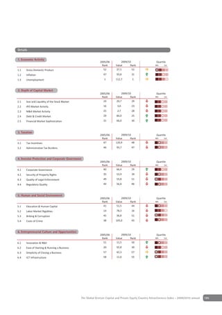 Details

1 Economic Activity
1. Economic Activity
                                                             2005/06          2009/10                     Quartile
                                                              Rank        Value      Rank                4th    1st

1.1   Gross Domestic Product                                   52         37,5        52
1.2   Inflation                                                 47        93,8        31
1.3   Unemployment                                               1        112,7        1


2 Depth of Capital Market
2. Depth of Capital Market
                                                             2005/06          2009/10                     Quartile
                                                              Rank        Value      Rank                4th    1st

2.1   Size and Liquidity of the Stock Market                   24         20,7        29
2.2   IPO Market Activity                                       16         3,0        23
2.3   M&A Market Activity                                       25         2,7        28
2.4   Debt & Credit Market                                      29        84,0        25
2.5   Financial Market Sophistication                           31        66,0        30


Depth of Capital Market
3 Taxation
3. Taxation
                                                             2005/06          2009/10                     Quartile
                                                              Rank        Value      Rank                4th    1st

3.1   Tax Incentives                                           47         120,9       48
3.2   Administrative Tax Burdens                                46        93,7        47


4 Investor Protection and CorporateGovernance
4. Investor Protection & Corporate Governance
                                                             2005/06          2009/10                     Quartile
                                                              Rank        Value      Rank                4th    1st

4.1   Corporate Governance                                     40         66,4        29
4.2   Security of Property Rights                               35        53,9        39
4.3   Quality of Legal Enforcement                              49        55,8        51
4.4   Regulatory Quality                                        44        56,8        46


5 Human & Social Environment
5. Human and Social Environment
                                                             2005/06          2009/10                     Quartile
                                                              Rank        Value      Rank                4th    1st

5.1   Education & Human Capital                                41         51,5        44
5.2   Labor Market Rigidities                                   14        78,3        16
5.3   Bribing & Corruption                                      45        36,8        51
5.4   Costs of Crime                                            38        105,0       43


6 Entrepreneurial Culture and Opportunities
6. Entrepreneurial Culture & Opportunities
                                                             2005/06          2009/10                     Quartile
                                                              Rank        Value      Rank                4th    1st

6.1   Innovation & R&D                                         51         11,5        50
6.2   Ease of Starting & Running a Business                     20        92,8        30
6.3   Simplicity of Closing a Business                          57        42,3        57
6.4   ICT Infrastructure                                        58        11,0        55




                                               The Global Venture Capital and Private Equity Country Attractiveness Index - 2009/2010 annual   185
 