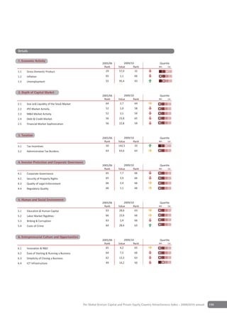 Details

1 Economic Activity
1. Economic Activity
                                                             2005/06          2009/10                     Quartile
                                                              Rank        Value      Rank                4th    1st

1.1   Gross Domestic Product                                   29         57,0        32
1.2   Inflation                                                 65         1,1        66
1.3   Unemployment                                              55        95,4        43


2 Depth of Capital Market
2. Depth of Capital Market
                                                             2005/06           2009/10                    Quartile
                                                              Rank        Value       Rank               4th    1st

2.1   Size and Liquidity of the Stock Market                   64          2,7         64
2.2   IPO Market Activity                                       52         1,0        58
2.3   M&A Market Activity                                       52         1,1        59
2.4   Debt & Credit Market                                      56        23,8        65
2.5   Financial Market Sophistication                           56        22,8        59


Depth of Capital Market
3 Taxation
3. Taxation
                                                             2005/06          2009/10                     Quartile
                                                              Rank        Value      Rank                4th    1st

3.1   Tax Incentives                                           50         142,5       33
3.2   Administrative Tax Burdens                                63        63,6        63


4 Investor Protection and CorporateGovernance
4. Investor Protection & Corporate Governance
                                                             2005/06           2009/10                    Quartile
                                                              Rank        Value       Rank               4th    1st

4.1   Corporate Governance                                     65          7,7         66
4.2   Security of Property Rights                               65         3,9        66
4.3   Quality of Legal Enforcement                              66         2,4        66
4.4   Regulatory Quality                                        66         1,1        66


5 Human & Social Environment
5. Human and Social Environment
                                                             2005/06          2009/10                     Quartile
                                                              Rank        Value      Rank                4th    1st

5.1   Education & Human Capital                                63         28,6        63
5.2   Labor Market Rigidities                                   66        15,6        66
5.3   Bribing & Corruption                                      63         1,4        66
5.4   Costs of Crime                                            64        28,4        63


6 Entrepreneurial Culture and Opportunities
6. Entrepreneurial Culture & Opportunities
                                                             2005/06           2009/10                    Quartile
                                                              Rank        Value       Rank               4th    1st

6.1   Innovation & R&D                                         65          4,2         65
6.2   Ease of Starting & Running a Business                     64         7,5        66
6.3   Simplicity of Closing a Business                          62        13,3        63
6.4   ICT Infrastructure                                        49        14,2        50




                                               The Global Venture Capital and Private Equity Country Attractiveness Index - 2009/2010 annual   199
 