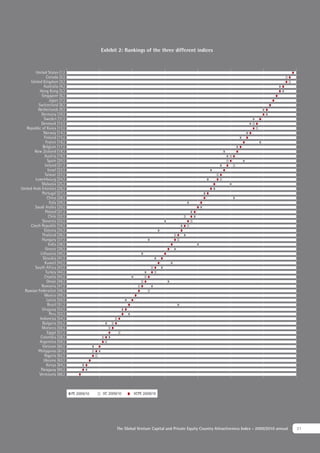 Exhibit 2: Rankings of the three different indices



        United States (1.)
                Canada (2.)
      United Kingdom (3.)
              Australia (4.)
           Hong Kong (5.)
             Singapore (6.)
                   Japan (7.)
          Switzerland (8.)
          Netherlands (9.)
            Germany (10.)
              Sweden (11.)
            Denmark (12.)
   Republic of Korea (13.)
              Norway (14.)
              Finland (15.)
                France (16.)
             Belgium (17.)
        New Zealand (18.)
               Austria (19.)
                 Spain (20.)
               Ireland (21.)
                  Israel (22.)
               Taiwan (23.)
        Luxembourg (24.)
             Malaysia (25.)
United Arab Emirates (26.)
             Portugal (27.)
                 China (28.)
                   Italy (29.)
        Saudi Arabia (30.)
               Poland (31.)
                  Chile (32.)
             Slovenia (33.)
     Czech Republic (34.)
               Estonia (35.)
             Thailand (36.)
             Hungary (37.)
                  India (38.)
               Greece (39.)
            Lithuania (40.)
             Slovakia (41.)
               Kuwait (42.)
        South Africa (43.)
                Turkey (44.)
               Croatia (45.)
                 Oman (46.)
             Romania (47.)
  Russian Federation (48.)
               Mexico (49.)
                 Latvia (50.)
                 Brazil (51.)
             Uruguay (52.)
                   Peru (53.)
           Indonesia (54.)
             Bulgaria (55.)
             Morocco (56.)
                 Egypt (57.)
            Colombia (58.)
           Argentina (59.)
             Vietnam (60.)
          Philippines (61.)
               Nigeria (62.)
              Ukraine (63.)
                Kenya (64.)
            Paraguay (65.)
           Venezuela (66.)



                                 PE 2009/10   VC 2009/10      VCPE 2009/10




                                                     The Global Venture Capital and Private Equity Country Attractiveness Index - 2009/2010 annual   21
 