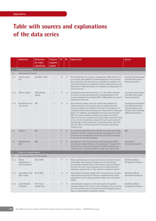 Appendices




      Table with sources and explanations
      of the data series


            Indicators            Dimension           Positive/   VC   PE   Explanation                                                               Source
                                  for index           negative
                                  calculation         impact
  1          Economic Activity
  1.1        Gross Domestic Product
  1.1.1      Total Economic       [LN GDP in USD]         +        X    X   The economic size of a country is measured by its GDP, which is the       Euromonitor International
             Size                                                           sum of gross value added by all resident producers in the economy         from IMF (International
                                                                            plus any product taxes and minus any subsidies not included in the        Financial Statistics)
                                                                            value of the products. It is calculated without making deductions for
                                                                            depreciation of fabricated assets or for depletion and degradation of
                                                                            natural resources.
  1.1.2      GDP per Capita       [‘000 USD per           +        X    X   Find deﬁnition above (Economic Size 1.1.1). “Per Capita” describes        Euromonitor International
                                  capita]                                   the division of each data point by the corresponding size of the          from IMF (International
                                                                            country’s population (e.g. Finland’s GDP in 2004 divided by its size of   Financial Statistics)
                                                                            population in this year).
  1.1.3      Real GDP year-on-    [%]                     +        X    X   Gross domestic product is the sum of gross value added by all             Euromonitor International
             year Growth                                                    resident producers in the economy plus any product taxes and              from IMF (International
                                                                            minus any subsidies not included in the value of the products. It is      Financial Statistics and
                                                                            calculated without making deductions for depreciation of fabricated       World Economic Outlook/
                                                                            assets or for depletion and degradation of natural resources. Real        UN/national statistics)
                                                                            GDP: the number reached by valuing all the productive activity
                                                                            within the country at a speciﬁc year's prices. When economic activity
                                                                            of two or more time periods is valued at the same year's prices, the
                                                                            resulting ﬁgure allows comparison of purchasing power over time,
                                                                            since the effects of inﬂation have been removed by maintaining
                                                                            constant prices.
  1.2        Inﬂation             [%]                     -       X    X    The annual average inﬂation rate indicates the average percentage         IMF
                                                                            increase in the price of goods and services comparing every month
                                                                            of the year with corresponding month last year. Data are averages
                                                                            for the year, not end-of-period data.
  1.3        Unemployment         [%]                     -       X    X    Unemployment rate: the International Labor Organization (ILO)             Euromonitor
             Rate                                                           international standard deﬁnition of unemployment is based on the          International from ILO
                                                                            following three criteria which should be satisﬁed simultaneously:
                                                                            "without work", "currently available for work" and "seeking work".
  2          Depth of a Capital Market
  2.1        Size and Liquidity of the Stock Market
  2.1.1      Market               [% of GDP]              +        X    X   Market capitalization is the share price times the number of shares       World Bank (World
             Capitalization of                                              outstanding. Listed domestic companies are the domestically               Development Indicator)
             Listed Companies                                               incorporated companies listed on the country's stock exchanges at
                                                                            the end of the year. Listed companies do not include investment
                                                                            companies, mutual funds, or other collective investment vehicles.
  2.1.2      Stock Market Total   [% of GDP]              +        X    X   “Stock Market Total Value Traded” refers to the total value of shares     World Bank (World
             Value Traded                                                   traded during the period. This indicator complements the market           Development Indicator)
                                                                            capitalization ratio by showing whether market size is matched by
                                                                            trading.
  2.1.3      Listed Domestic      [% of total             +        X    X   Listed domestic companies are the domestically incorporated               World Bank (World
             Companies            sample sum]                               companies listed on the country's stock exchanges at the end of the       Development Indicator)
                                                                            year. This indicator does not include investment companies, mutual
                                                                            funds, or other collective investment vehicles.




208       The Global Venture Capital and Private Equity Country Attractiveness Index - 2009/2010 annual
 