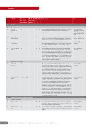 Appendices




            Indicators             Dimension          Positive/   VC      PE      Explanation                                                               Source
                                   for index          negative
                                   calculation        impact
  3          Taxation
  3.1        Tax Incentives
  3.1.1      Marginal              [%]                    -           X       X   Highest marginal tax rate (corporate rate) is the highest rate shown      World Bank (World
             Corporate Tax                                                        on the schedule of tax rates applied to the taxable income of             Development Indicator);
             Rate                                                                 corporations.                                                             KPMG´s Corporate and
                                                                                                                                                            indirect tax rate survey
                                                                                                                                                            2008
  3.1.2      Incentive for being   [%]                    +           X       -   Difference: income tax - corporate tax. The meaning of this driver is     Please see 3.1.1, Fraser
             an Entrepreneur                                                      based on the fact that an employee tends to become entrepreneur if        Institute for Income Tax
                                                                                  the individual tax payment is signiﬁcant higher than the corporate tax.
  3.1.3      Labor Tax and         [%]                    -           X       -   Doing Business measures all taxes and contributions that are              World Bank (Doing
             Contributions                                                        government mandated (at any level - federal, state or local), apply       Business)
                                                                                  to a medium-sized business and have an impact in its income
                                                                                  statements.
  3.1.4      Proﬁt and Capital     [%]                    -           X       X   Commercial proﬁts are deﬁned as sales minus cost of goods sold,           World Bank (Doing
             Gains Tax                                                            minus gross salaries, minus administrative expenses, minus other          Business)
                                                                                  expenses, minus provisions, plus capital gains (from the property sale)
                                                                                  minus interest expense, plus interest income and minus commercial
                                                                                  depreciation. To compute the commercial depreciation, a straight-
                                                                                  line depreciation method is applied with the following rates: 0% for
                                                                                  the land, 5% for the building, 10% for the machinery, 33% for the
                                                                                  computers, 20% for the ofﬁce equipment, 20% for the truck and
                                                                                  10% for business development expenses.
  3.2        Administrative Tax Burdens
  3.2.1      Number of             [#]                    -       X       -        The tax payments indicator reﬂects the total number of taxes             World Bank (Doing
             Payments                                                             and contributions paid, the method of payment, the frequency of           Business)
                                                                                  payment and the number of agencies involved for this standardized
                                                                                  case during the second year of operation. It includes payments made
                                                                                  by the company on consumption taxes, such as sales tax or value
                                                                                  added tax. These taxes are traditionally withheld on behalf of the
                                                                                  consumer. Although they do not affect the income statements of the
                                                                                  company, they add to the administrative burden of complying with
                                                                                  the tax system and so are included in the tax payments measure.
  3.2.2      Time spent on Tax     [Hours per year]       -       X       -       Time is recorded in hours per year. The indicator measures the time       World Bank (Doing
             Issues                                                               to prepare, ﬁle and pay (or withhold) three major types of taxes and      Business)
                                                                                  contributions: the corporate income tax, value added or sales tax
                                                                                  and labor taxes, including payroll taxes and social contributions.
                                                                                  Preparation time includes the time to collect all information
                                                                                  necessary to compute the tax payable. If separate accounting books
                                                                                  must be kept for tax purposes - or separate calculations made - the
                                                                                  time associated with these processes is included. This extra time is
                                                                                  included only if the regular accounting work is not enough to fulﬁll
                                                                                  the tax accounting requirements. Filing time includes the time to
                                                                                  complete all necessary tax forms and make all necessary calculations.
                                                                                  Payment time is the hours needed to make the payment online or at
                                                                                  the tax ofﬁce. Where taxes and contributions are paid in person, the
                                                                                  time includes delays while waiting.
  4          Investor Protection and Corporate Governance
  4.1        Corporate Governance
  4.1.1      Disclosure Index      [-]                    +           X       X   This index measures the extent to which transparency of enterprise        World Bank (Doing
                                                                                  related party transactions exists. The index ranges from 0 to 10, with    Business)
                                                                                  higher values indicating greater disclosure.
  4.1.2      Director Liability    [-]                    +           X       X   This index measures the extent of liability for self-dealing. The index   World Bank (Doing
             Index                                                                ranges from 0 to 10, with higher values indicating greater liability of   Business)
                                                                                  directors.




210       The Global Venture Capital and Private Equity Country Attractiveness Index - 2009/2010 annual
 