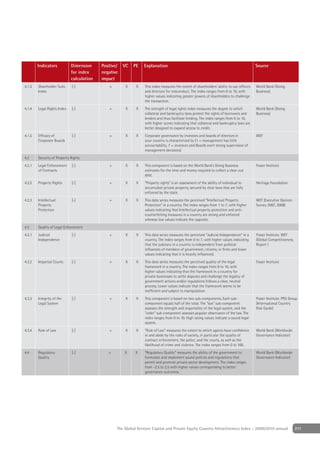 Indicators           Dimension     Positive/   VC   PE   Explanation                                                               Source
                             for index     negative
                             calculation   impact
4.1.3   Shareholder Suits    [-]               +        X    X    This index measures the extent of shareholders’ ability to sue ofﬁcers   World Bank (Doing
        Index                                                     and directors for misconduct. The index ranges from 0 to 10, with        Business)
                                                                  higher values indicating greater powers of shareholders to challenge
                                                                  the transaction.
4.1.4   Legal Rights Index   [-]               +        X    X    The strength of legal rights index measures the degree to which          World Bank (Doing
                                                                  collateral and bankruptcy laws protect the rights of borrowers and       Business)
                                                                  lenders and thus facilitate lending. The index ranges from 0 to 10,
                                                                  with higher scores indicating that collateral and bankruptcy laws are
                                                                  better designed to expand access to credit.
4.1.5   Efﬁcacy of           [-]               +        X    X    Corporate governance by investors and boards of directors in             WEF
        Corporate Boards                                          your country is characterized by (1 = management has little
                                                                  accountability, 7 = investors and Boards exert strong supervision of
                                                                  management decisions)
4.2     Security of Property Rights
4.2.1   Legal Enforcement    [-]               +        X    X    This component is based on the World Bank’s Doing Business               Fraser Institute
        of Contracts                                              estimates for the time and money required to collect a clear-cut
                                                                  debt.
4.2.2   Property Rights      [-]               +        X    X    “Property rights” is an assessment of the ability of individual to       Heritage Foundation
                                                                  accumulate private property, secured by clear laws that are fully
                                                                  enforced by the state.
4.2.3   Intellectual         [-]               +        X    X    This data series measures the perceived “Intellectual Property           WEF (Executive Opinion
        Property                                                  Protection” in a country. The index ranges from 1 to 7, with higher      Survey 2007, 2008)
        Protection                                                values indicating that Intellectual property protection and anti-
                                                                  counterfeiting measures in a country are strong and enforced
                                                                  whereas low values indicate the opposite.
4.3     Quality of Legal Enforcement
4.3.1   Judicial             [-]               +        X    X    This data series measures the perceived “Judicial Independence” in a     Fraser Institute. WEF
        Independence                                              country. The index ranges from 0 to 7, with higher values indicating     (Global Competitiveness
                                                                  that the judiciary in a country is independent from political            Report )
                                                                  inﬂuences of members of government, citizens, or ﬁrms and lower
                                                                  values indicating that it is heavily inﬂuenced.
4.3.2   Impartial Courts     [-]               +        X    X    This data series measures the perceived quality of the legal             Fraser Institute
                                                                  framework in a country. The index ranges from 0 to 10, with
                                                                  higher values indicating that the framework in a country for
                                                                  private businesses to settle disputes and challenge the legality of
                                                                  government actions and/or regulations follows a clear, neutral
                                                                  process. Lower values indicate that the framework seems to be
                                                                  inefﬁcient and subject to manipulation.
4.3.3   Integrity of the     [-]               +        X    X    This component is based on two sub-components. Each sub-                 Fraser Institute. PRS Group
        Legal System                                              component equals half of the total. The “law” sub-component              (International Country
                                                                  assesses the strength and impartiality of the legal system, and the      Risk Guide)
                                                                  “order” sub-component assesses popular observance of the law. The
                                                                  index ranges from 0 to 10. High rating values indicate a sound legal
                                                                  system.
4.3.4   Rule of Law          [-]               +        X    X    “Rule of Law” measures the extent to which agents have conﬁdence         World Bank (Worldwide
                                                                  in and abide by the rules of society, in particular the quality of       Governance Indicator)
                                                                  contract enforcement, the police, and the courts, as well as the
                                                                  likelihood of crime and violence. The index ranges from 0 to 100.
4.4     Regulatory           [-]              +        X     X    “Regulatory Quality” measures the ability of the government to           World Bank (Worldwide
        Quality                                                   formulate and implement sound policies and regulations that              Governance Indicator)
                                                                  permit and promote private sector development. The index ranges
                                                                  from -2.5 to 2.5 with higher values corresponding to better
                                                                  governance outcomes.




                                                   The Global Venture Capital and Private Equity Country Attractiveness Index - 2009/2010 annual                     211
 