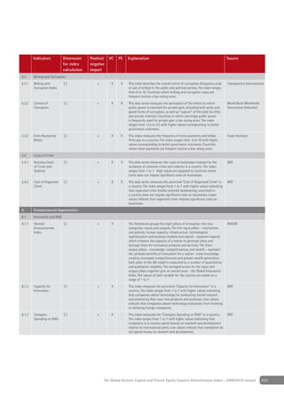 Indicators           Dimension     Positive/   VC   PE   Explanation                                                                 Source
                             for index     negative
                             calculation   impact
5.3     Bribing and Corruption
5.3.1   Bribing and          [-]               +        X    X    This index describes the overall extent of corruption (frequency and/      Transparency International
        Corruption Index                                          or size of bribes) in the public and political sectors. The index ranges
                                                                  from 0 to 10. Countries where bribing and corruption cases are
                                                                  frequent receive a low rating score.
5.3.2   Control of           [-]               +        X    X    This data series measures the perception of the extent to which            World Bank (Worldwide
        Corruption                                                public power is exercised for private gain, including both petty and       Governance Indicator)
                                                                  grand forms of corruption, as well as "capture" of the state by elites
                                                                  and private interests. Countries in which seemingly public power
                                                                  is frequently used for private gain a low rating score. The index
                                                                  ranges from -2.5 to 2.5 with higher values corresponding to better
                                                                  governance outcomes.
5.3.3   Extra Payments/      [-]               +        X    X    This index measures the frequency of extra payments and bribes             Fraser Institute
        Bribes                                                    ﬁrms pay in a country. The index ranges from 0 to 10 with higher
                                                                  values corresponding to better governance outcomes. Countries
                                                                  where these payments are frequent receive a low rating score.
5.4     Costs of Crime
5.4.1   Business Costs       [-]               +        X    X    This data series measures the costs on businesses imposed by the           WEF
        of Crime and                                              incidence of common crime and violence in a country. The index
        Violence                                                  ranges from 1 to 7. High values are assigned to countries where
                                                                  crime does not impose signiﬁcant costs on businesses.
5.4.2   Cost of Organized    [-]               +        X    X    This data series measures the perceived “Cost of Organized Crime” in       WEF
        Crime                                                     a country. The index ranges from 1 to 7 with higher values indicating
                                                                  that organized crime (maﬁa-oriented racketeering, extortion) in
                                                                  a country does not impose signiﬁcant costs on businesses. Lower
                                                                  values indicate that organized crime imposes signiﬁcant costs on
                                                                  businesses.
6       Entrepreneurial Opportunities
6.1     Innovation and R&D
6.1.1   General              [-]               +        X    -    The framework groups the eight pillars of innovation into two              INSEAD
        Innovativeness                                            categories: inputs and outputs. The ﬁve input pillars – institutions
        Index                                                     and policies, human capacity, infrastructure, technological
                                                                  sophistication and business markets and capital - represent aspects
                                                                  which enhance the capacity of a nation to generate ideas and
                                                                  leverage them for innovative products and services. The three
                                                                  output pillars - knowledge, competitiveness, and wealth - represent
                                                                  the ultimate beneﬁts of innovation for a nation - more knowledge
                                                                  creation, increased competitiveness and greater wealth generation.
                                                                  Each pillar of the GII model is measured by a number of quantitative
                                                                  and qualitative variables. The averaged scores for the input and
                                                                  output pillars together give an overall score - the Global Innovation
                                                                  Index. The values of each variable for the country are scaled on a
                                                                  range of 1 to 7.
6.1.2   Capacity for         [-]               +        X    -    This index measures the perceived “Capacity for Innovation” in a           WEF
        Innovation                                                country. The index ranges from 1 to 7 with higher values indicating
                                                                  that companies obtain technology by conducting formal research
                                                                  and pioneering their own new products and processes. Low values
                                                                  indicate that companies obtain technology exclusively from licensing
                                                                  or imitating foreign companies.
6.1.3   Company              [-]               +        X    -    This index measures the “Company Spending on R&D” in a country.            WEF
        Spending on R&D                                           The index ranges from 1 to 7 with higher values indicating that
                                                                  companies in a country spend heavily on research and development
                                                                  relative to international peers. Low values indicate that companies do
                                                                  not spend money on research and development.




                                                   The Global Venture Capital and Private Equity Country Attractiveness Index - 2009/2010 annual                     213
 