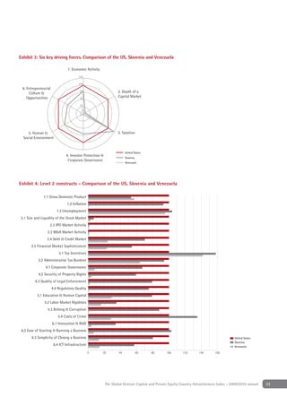 Exhibit 3: Six key driving forces. Comparison of the US, Slovenia and Venezuela

                                1. Economic Activity
                                       125

                                       100
 6. Entrepreneurial
                                        75                        2. Depth of a
     Culture &
    Opportunities                       50
                                                                  Capital Market

                                        25




     5. Human &                                                  3. Taxation
  Social Environment


                                                                       United States
                               4. Investor Protection &
                                                                       Slovenia
                                Corporate Governance
                                                                       Venezuela




Exhibit 4: Level 2 constructs - Comparison of the US, Slovenia and Venezuela

               1.1 Gross Domestic Product
                                1.2 Inflation
                         1.3 Unemployment
2.1 Size and Liquidity of the Stock Market
                   2.2 IPO Market Activity
                 2.3 M&A Market Activity
                 2.4 Debt & Credit Market
       2.5 Financial Market Sophistication
                          3.1 Tax Incentives
           3.2 Administrative Tax Burdens
                4.1 Corporate Governance
           4.2 Security of Property Rights
         4.3 Quality of Legal Enforcement
                      4.4 Regulatory Quality
           5.1 Education & Human Capital
               5.2 Labor Market Rigidities
                 5.3 Bribing & Corruption
                          5.4 Costs of Crime
                      6.1 Innovation & R&D
 6.2 Ease of Starting & Running a Business
       6.3 Simplicity of Closing a Business                                                                                             United States
                                                                                                                                        Slovenia
                       6.4 ICT Infrastructure                                                                                           Venezuela

                                                0      20         40              60   80      100       120       140      160




                                                          The Global Venture Capital and Private Equity Country Attractiveness Index - 2009/2010 annual   23
 