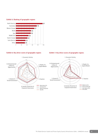 Exhibit 5: Ranking of geographic regions

 North America                                                         97
     Australasia                                       76
Western Europe                                    67
         World                             55
           Asia                            54
    Middle East                       46
 Eastern Europe                      42
  Latin America                35
         Africa               33
                   0   20       40         60          80             100




Exhibit 6: Key driver scores of geographic regions                                    Exhibit 7: Key driver scores of geographic regions

                        1. Economic Activity                                                                 1. Economic Activity
                                                                                                                    125
                               125
                                                                                                                    100
                               100
6. Entrepreneurial                                                                    6. Entrepreneurial             75
                                75                          2. Depth of a                                                              2. Depth of a
    Culture &                                                                             Culture &
                                                            Capital Market                                                             Capital Market
   Opportunities                50
                                                                                         Opportunities               50

                                                                                                                     25
                                25




   5. Human &                                               3. Taxation                   5. Human &                                   3. Taxation
Social Environment                                                                     Social Environment


                                                              North America (I.)                                                       Middle East (V.)
                       4. Investor Protection &                                                             4. Investor Protection &   Eastern Europe (VI.)
                                                              Australasia (II.)
                        Corporate Governance                                                                 Corporate Governance      Latin America (VII.)
                                                              Western Europe (III.)
                                                              Asia (IV.)                                                               Africa (VIII.)




                                                   The Global Venture Capital and Private Equity Country Attractiveness Index - 2009/2010 annual              25
 