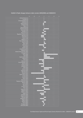 Exhibit 8: Rank changes between index version 2005/2006 and 2009/2010

                                       -15         -10        -5         0         5         10        15
              United States (1.)
                      Canada (2.)
            United Kingdom (3.)
                    Australia (4.)
                 Hong Kong (5.)
                   Singapore (6.)
                         Japan (7.)
                Switzerland (8.)
                Netherlands (9.)
                  Germany (10.)
                    Sweden (11.)
                  Denmark (12.)
         Republic of Korea (13.)
                    Norway (14.)
                    Finland (15.)
                      France (16.)
                   Belgium (17.)
              New Zealand (18.)
                     Austria (19.)
                       Spain (20.)
                     Ireland (21.)
                        Israel (22.)
                     Taiwan (23.)
              Luxembourg (24.)
                   Malaysia (25.)
      United Arab Emirates (26.)
                   Portugal (27.)
                       China (28.)
                         Italy (29.)
              Saudi Arabia (30.)
                     Poland (31.)
                        Chile (32.)
                   Slovenia (33.)
           Czech Republic (34.)
                     Estonia (35.)
                   Thailand (36.)
                   Hungary (37.)
                        India (38.)
                     Greece (39.)
                  Lithuania (40.)
                   Slovakia (41.)
                     Kuwait (42.)
              South Africa (43.)
                      Turkey (44.)
                     Croatia (45.)
                       Oman (46.)
                   Romania (47.)
        Russian Federation (48.)
                     Mexico (49.)
                       Latvia (50.)
                       Brazil (51.)
                   Uruguay (52.)
                         Peru (53.)
                 Indonesia (54.)
                   Bulgaria (55.)
                   Morocco (56.)
                       Egypt (57.)
                  Colombia (58.)
                 Argentina (59.)
                   Vietnam (60.)
                Philippines (61.)
                     Nigeria (62.)
                    Ukraine (63.)
                      Kenya (64.)
                  Paraguay (65.)
                 Venezuela (66.)




                                             The Global Venture Capital and Private Equity Country Attractiveness Index - 2009/2010 annual   27
 