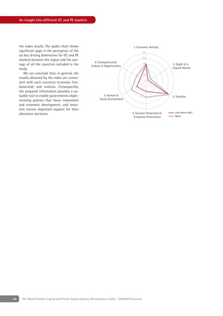 An insight into different VC and PE markets




     the index results. The spider chart shows                                               1. Economic Activity
     signiﬁcant gaps in the perception of the                                                          125
     six key driving dimensions for VC and PE
                                                                                                       100
     markets between the region and the ave-
                                                              6. Entrepreneurial                       75
     rage of all the countries included in the              Culture & Opportunities
                                                                                                                       2. Depth of a
     study.                                                                                            50              Capital Market
        We can conclude that, in general, the                                                          25
     results obtained by the index are consis-
     tent with each country’s economic fun-
     damentals and realities. Consequently,
     the prepared information provides a va-
     luable tool to enable governments imple-                         5. Human &                                       3. Taxation
     menting policies that favor investment                        Social Environment
     and economic development, and inves-
     tors receive important support for their
                                                                                            4. Investor Protection &     Latin America (VII.)
     allocation decisions.
                                                                                             Corporate Governance        World




48     The Global Venture Capital and Private Equity Country Attractiveness Index - 2009/2010 annual
 