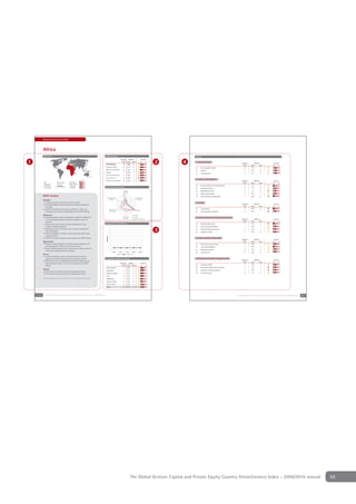 Regional and country proﬁles




         Africa
         Basic Facts                                                                                       VCPE-Ranking                                                                                            Details
                                                                                                                                           2005/06  2009/10                                  Quar le

1                                                                                                          VCPE Ranking
                                                                                                                                             Rank Value Rank
                                                                                                                                               8   33,2   8
                                                                                                                                                                                            4th     1st
                                                                                                                                                                                                           2   4                      y
                                                                                                                                                                                                                   1. Economic Activity
                                                                                                                                                                                                                                                                          2005/06
                                                                                                                                                                                                                                                                           Rank
                                                                                                                                                                                                                                                                                            2009/10
                                                                                                                                                                                                                                                                                        Value      Rank
                                                                                                                                                                                                                                                                                                                           Quartile
                                                                                                                                                                                                                                                                                                                          4th    1st
                                                                                                           Econom c Ac                             8           53,9          8                                                                                               8          31,5        8
                                                                                                                                                                                                                   1.1   Gross Domestic Product
                                                                                                           Depth of Cap. Market                    6           10,9          6                                                                                                8          65,7         8
                                                                                                                                                                                                                   1.2   Inflation
                                                                                                           Taxa on                                 7           103,6         7                                                                                                8          75,7         8
                                                                                                                                                                                                                   1.3   Unemployment
                                                                                                           In . Prot. & Corp. Go .                 7           53,6          7
                                                                                                           Hum. & Soc. En .                        8           48,5          7
                                                                                                                                                                                                                   2 Depth of Capital Market
                                                                                                                                                                                                                   2. Depth of Capital Market
                                                                     Quar le
                                                               4th         1st                             Entrepr. Culture & Opp.                 8           22,2          8                                                                                            2005/06           2009/10                        Quartile
          GDP                    613 [bn USD]     IPO Volume                                                                                                                                                                                                               Rank         Value      Rank                   4th    1st
          Popul on               271 [mn]         M&A Volume
          GDP Growth                              VC                                                                                                                                                               2.1   Size and Liquidity of the Stock Market              6          19,1        6
                           '02              '08
          Pop. Growth      '02              '08   PE                                                       Key Factors Performance                                                                                                                                            8          1,4          8
                                                                                                                                                                                                                   2.2   IPO Market Activity
                                                                                                                                                  Econom c                                                         2.3   M&A Market Activity                                  7          1,6          8
                                                                                                                                                   Ac t
                                                                                                                                                  125                                                              2.4   Debt & Credit Market                                 7          67,2         7
         SWOT Analysis                                                                                                                            100
                                                                                                                                                                                                                   2.5   Financial Market Sophistication                      5          54,4         6
                                                                                                                 Entrepr. Culture                  75                             Depth of Cap.
         Strengths                                                                                                   & Opp.                        50
                                                                                                                                                                                    Market

          • Continued economic growth across the continent                                                                                         25
                                                                                                                                                                                                                   Depth of Capital Market
                                                                                                                                                                                                                   3 Taxation
                                                                                                                                                                                                                   3. Taxation
          • Increased stability and favorable policies shifted perceptions of                                                                         0                                                                                                                   2005/06           2009/10                        Quartile
                                                                                                                                                                                                                                                                           Rank         Value      Rank                   4th    1st
            the region
                                                                                                                                                                                                                   3.1   Tax Incentives                                      7          122,7       6
          • Before the ﬁnancial crisis, investor conﬁdence in Africa was                                                Hum. & Soc.
                                                                                                                                                                                  Taxa on
            increasing, as was Africa's understanding of the VC/PE offering                                             En ronment                                                                                 3.2   Administrative Tax Burdens                           6          87,4         7

         Weaknesses                                                                                                                                                              Afr ca
                                                                                                                                                  In . Prot. &                                                     4 Investor Protection and Corporate Governance
         • Large geographical region characterized by signiﬁcant differences                                                                       Corp. Go .
                                                                                                                                                                                 Worl                              4. Investor Protection & Corporate Governance
                                                                                                                                                                       United States = 100 Points                                                                         2005/06           2009/10                        Quartile
           in culture, language, legal and regulatory systems across the
                                                                                                                                                                                                                                                                           Rank         Value      Rank                   4th    1st
           continent
                                                                                                           Separate VC and PE Indices                                                                              4.1   Corporate Governance                                4          71,5        5
         • Small number of pan-African funds competing with larger
           number of regional specialists                                                                                                                                                                          4.2   Security of Property Rights                          7          46,4         7
                                                                                                                        0
         • Transaction activity is driven by a few countries, mainly South
           Africa and Nigeria
         • VC/PE is dependent on foreign investors who often prefer other
                                                                                                                        1

                                                                                                                        2
                                                                                                                                                                                                           3       4.3
                                                                                                                                                                                                                   4.4
                                                                                                                                                                                                                         Quality of Legal Enforcement
                                                                                                                                                                                                                         Regulatory Quality
                                                                                                                                                                                                                                                                              7
                                                                                                                                                                                                                                                                              8
                                                                                                                                                                                                                                                                                         52,4
                                                                                                                                                                                                                                                                                         47,5
                                                                                                                                                                                                                                                                                                      7
                                                                                                                                                                                                                                                                                                      8

                                                                                                                        3
           emerging markets
                                                                                                           Index Rank




         • Preference of debt and public equity markets over VC/PE funding                                              4                                                                                          5 Human & Social Environment
                                                                                                                                                                                                                   5. Human and Social Environment
                                                                                                                        5                                                                                                                                                 2005/06           2009/10                        Quartile
         Opportunities                                                                                                  6
                                                                                                                                                                                                                                                                           Rank         Value      Rank                   4th    1st
          • Historical underinvestment in infrastructure and resources, and                                                                                                                                        5.1   Education & Human Capital                           7          48,9        7
                                                                                                                        7
            growing adoption of PPPs by African governments                                                                                                                                                        5.2   Labor Market Rigidities                              5          64,5         5
                                                                                                                        8
          • Under-banked population with rising incomes, improved access to                                                                                                                                                                                                   8          31,3         8
                                                                                                                        9                                                                                          5.3   Bribing & Corruption
            credit and increasing spending tendencies
                                                                                                                              2005/06   2006/07           2007/08       2008/09           2009/10                  5.4   Costs of Crime                                       8          56,2         8
         Threats                                                                                                                          VC              PE          VCPE

          • A protracted global recovery could limit growth across the
            continent and restrict ﬁnancing and fund raising initiatives                                   Comparison within Peer Group                                                                            6 Entrepreneurial Culture and Opportunities
                                                                                                                                                                                                                   6. Entrepreneurial Culture & Opportunities
                                                                                                                                                                                                                                                                          2005/06           2009/10                        Quartile
          • Political risk, lack of transparency and immature regulatory and                                                                                                                                                                                               Rank         Value      Rank                   4th    1st
            legal systems are likely to continue to act as barriers to VC/PE                                                              2005/06  2009/10                                   Quar le
                                                                                                                                                                                                                   6.1   Innovation & R&D                                    7          10,5        7
            activity                                                                                                                        Rank Value Rank                                  4th     1st
                                                                                                           North Amer ca                      1   96,9   1                                                         6.2   Ease of Starting & Running a Business                6          73,4         7
         Outlook                                                                                                                                                                                                   6.3   Simplicity of Closing a Business                     5          58,2         7
                                                                                                           Austr                a                 2            76,4          2
          • Recovery from recession in Africa may lag global recovery                                                                                                                                                                                                         8          5,4          8
                                                                                                           Western Europe                         3            67,5          3                                     6.4   ICT Infrastructure
          • PE investment activity expected to increase again in 2010
                                                                                                           As a                                   4            53,5          4
         Graham Stokoe, Associate Director, Ernst & Young South Africa                                     M                e East                5            45,9          5
                                                                                                           Eastern Europe                         6            41,9          6
                                                                                                                        n Amer ca                 7            34,9          7
                                                                                                           Afr ca                                 8            33,2          8




    54     The Global Venture Capital and Private Equity Country Attractiveness Index - 2009/2010 annual                                                                                                                                                            The Global Venture Capital and Private Equity Country Attractiveness Index - 2009/2010 annual   55




                                                                                                                                                                      The Global Venture Capital and Private Equity Country Attractiveness Index - 2009/2010 annual                                                                                                      53
 