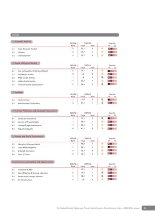 Details

                   y
1. Economic Activity
                                                             2005/06         2009/10                     Quartile
                                                              Rank       Value      Rank                4th    1st

1.1   Gross Domestic Product                                    8        31,5        8
1.2   Inflation                                                 8         65,7        8
1.3   Unemployment                                              8         75,7        8


2 Depth of Capital Market
2. Depth of Capital Market
                                                             2005/06         2009/10                     Quartile
                                                              Rank       Value      Rank                4th    1st

2.1   Size and Liquidity of the Stock Market                    6        19,1        6
2.2   IPO Market Activity                                       8          1,4        8
2.3   M&A Market Activity                                       7          1,6        8
2.4   Debt & Credit Market                                      7         67,2        7
2.5   Financial Market Sophistication                           5         54,4        6


Depth of Capital Market
3 Taxation
3. Taxation
                                                             2005/06         2009/10                     Quartile
                                                              Rank       Value      Rank                4th    1st

3.1   Tax Incentives                                            7        122,7       6
3.2   Administrative Tax Burdens                                6         87,4        7


4 Investor Protection and Corporate Governance
4. Investor Protection & Corporate Governance
                                                             2005/06         2009/10                     Quartile
                                                              Rank       Value      Rank                4th    1st

4.1   Corporate Governance                                      4        71,5        5
4.2   Security of Property Rights                               7         46,4        7
4.3   Quality of Legal Enforcement                              7         52,4        7
4.4   Regulatory Quality                                        8         47,5        8


5 Human & Social Environment
5. Human and Social Environment
                                                             2005/06         2009/10                     Quartile
                                                              Rank       Value      Rank                4th    1st

5.1   Education & Human Capital                                 7        48,9        7
5.2   Labor Market Rigidities                                   5         64,5        5
5.3   Bribing & Corruption                                      8         31,3        8
5.4   Costs of Crime                                            8         56,2        8


6 Entrepreneurial Culture and Opportunities
6. Entrepreneurial Culture & Opportunities
                                                             2005/06         2009/10                     Quartile
                                                              Rank       Value      Rank                4th    1st

6.1   Innovation & R&D                                          7        10,5        7
6.2   Ease of Starting & Running a Business                     6         73,4        7
6.3   Simplicity of Closing a Business                          5         58,2        7
6.4   ICT Infrastructure                                        8          5,4        8




                                               The Global Venture Capital and Private Equity Country Attractiveness Index - 2009/2010 annual   55
                                                                                                                                               55
 
