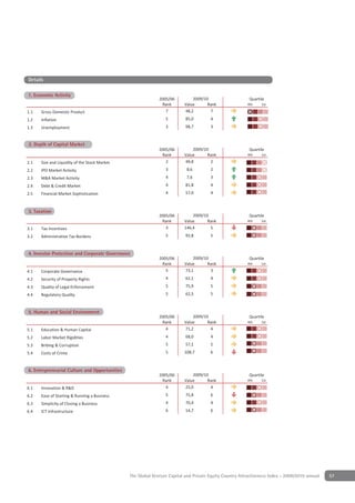 Details

1 Economic Activity
1. Economic Activity
                                                             2005/06         2009/10                     Quartile
                                                              Rank       Value      Rank                4th    1st

1.1   Gross Domestic Product                                    7        48,2        7
1.2   Inflation                                                 5         85,0        4
1.3   Unemployment                                              3         98,7        3


2 Depth of Capital Market
 2. Depth of Capital Market
                                                             2005/06         2009/10                     Quartile
                                                              Rank       Value      Rank                4th    1st

2.1   Size and Liquidity of the Stock Market                    2        49,8        2
2.2   IPO Market Activity                                       3         8,6         2
2.3   M&A Market Activity                                       4         7,6         3
2.4   Debt & Credit Market                                      4         81,8        4
2.5   Financial Market Sophistication                           4         57,0        4


3 TaxationCapital Market
Depth of
3. Taxation
                                                             2005/06         2009/10                     Quartile
                                                              Rank       Value      Rank                4th    1st

3.1   Tax Incentives                                            3        146,4       5
3.2   Administrative Tax Burdens                                5         92,8        5


4 Investor Protection & Corporate Governance
4. Investor Protection and Corporate Governance
                                                             2005/06         2009/10                     Quartile
                                                              Rank       Value      Rank                4th    1st

4.1   Corporate Governance                                      5        73,1        3
4.2   Security of Property Rights                               4         62,1        4
4.3   Quality of Legal Enforcement                              5         75,9        5
4.4   Regulatory Quality                                        5         62,5        5


5 Human & Social Environment
5. Human and Social Environment
                                                             2005/06         2009/10                     Quartile
                                                              Rank       Value      Rank                4th    1st

5.1   Education & Human Capital                                 4        71,2        4
5.2   Labor Market Rigidities                                   4         68,0        4
5.3   Bribing & Corruption                                      5         57,1        5
5.4   Costs of Crime                                            5        108,7        6


6 Entrepreneurial Culture & Opportunities
6. Entrepreneurial Culture and Opportunities
                                                             2005/06         2009/10                     Quartile
                                                              Rank       Value      Rank                4th    1st

6.1   Innovation & R&D                                          4        25,0        4
6.2   Ease of Starting & Running a Business                     5         75,8        6
6.3   Simplicity of Closing a Business                          4         70,4        4
6.4   ICT Infrastructure                                        6         14,7        6




                                               The Global Venture Capital and Private Equity Country Attractiveness Index - 2009/2010 annual   57
 
