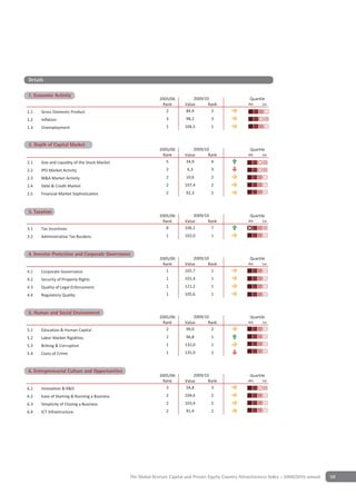 Details

                   y
1. Economic Activity
                                                             2005/06         2009/10                     Quartile
                                                              Rank       Value      Rank                4th    1st

1.1   Gross Domestic Product                                    2        84,9        2
1.2   Inflation                                                 3         98,2        3
1.3   Unemployment                                              1        104,5        1


2 Depth of Capital Market
 2. Depth of Capital Market
                                                             2005/06         2009/10                     Quartile
                                                              Rank       Value      Rank                4th    1st

2.1   Size and Liquidity of the Stock Market                    5        34,9        4
2.2   IPO Market Activity                                       2         6,3         3
2.3   M&A Market Activity                                       2         10,6        2
2.4   Debt & Credit Market                                      2        107,4        2
2.5   Financial Market Sophistication                           2         92,3        2


3 TaxationCapital Market
Depth of
3. Taxation
                                                             2005/06         2009/10                     Quartile
                                                              Rank       Value      Rank                4th    1st

3.1   Tax Incentives                                            8        106,1       7
3.2   Administrative Tax Burdens                                1        102,0        1


4 Investor Protection & Corporate Governance
4. Investor Protection and Corporate Governance
                                                             2005/06         2009/10                     Quartile
                                                              Rank       Value      Rank                4th    1st

4.1   Corporate Governance                                      1        102,7       1
4.2   Security of Property Rights                               1        101,4        1
4.3   Quality of Legal Enforcement                              1        121,2        1
4.4   Regulatory Quality                                        1        105,6        1


5 Human & Social Environment
5. Human and Social Environment
                                                             2005/06         2009/10                     Quartile
                                                              Rank       Value      Rank                4th    1st

5.1   Education & Human Capital                                 2        99,0        2
5.2   Labor Market Rigidities                                   2         96,8        1
5.3   Bribing & Corruption                                      1        132,0        1
5.4   Costs of Crime                                            1        135,9        2


6 Entrepreneurial Culture & Opportunities
6. Entrepreneurial Culture and Opportunities
                                                             2005/06         2009/10                     Quartile
                                                              Rank       Value      Rank                4th    1st

6.1   Innovation & R&D                                          3        54,8        3
6.2   Ease of Starting & Running a Business                     2        104,6        2
6.3   Simplicity of Closing a Business                          2        103,4        2
6.4   ICT Infrastructure                                        2         91,4        2




                                               The Global Venture Capital and Private Equity Country Attractiveness Index - 2009/2010 annual   59
 