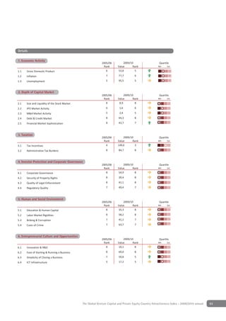 Details

                   y
1. Economic Activity
                                                             2005/06          2009/10                     Quartile
                                                              Rank        Value      Rank                4th    1st

1.1   Gross Domestic Product                                    6         53,8        5
1.2   Inflation                                                  7        77,7         6
1.3   Unemployment                                               5        95,5         5


2 Depth of Capital Market
2. Depth of Capital Market
                                                             2005/06           2009/10                    Quartile
                                                              Rank        Value       Rank               4th    1st

2.1   Size and Liquidity of the Stock Market                    8          8,9         8
2.2   IPO Market Activity                                        6         1,6         6
2.3   M&A Market Activity                                        5         2,4         5
2.4   Debt & Credit Market                                       8        64,3         8
2.5   Financial Market Sophistication                            8        43,7         7


Depth of Capital Market
3 Taxation
3. Taxation
                                                             2005/06          2009/10                     Quartile
                                                              Rank        Value      Rank                4th    1st

3.1   Tax Incentives                                            4         149,6       3
3.2   Administrative Tax Burdens                                 8        84,7         8


4 Investor Protection and CorporateGovernance
4. Investor Protection & Corporate Governance
                                                             2005/06          2009/10                     Quartile
                                                              Rank        Value      Rank                4th    1st

4.1   Corporate Governance                                      8         54,9        8
4.2   Security of Property Rights                                8        39,4         8
4.3   Quality of Legal Enforcement                               8        41,1         8
4.4   Regulatory Quality                                         7        49,4         7


5 Human & Social Environment
5. Human and Social Environment
                                                             2005/06          2009/10                     Quartile
                                                              Rank        Value      Rank                4th    1st

5.1   Education & Human Capital                                 8         35,3        8
5.2   Labor Market Rigidities                                    8        58,2         8
5.3   Bribing & Corruption                                       7        41,1         7
5.4   Costs of Crime                                             7        63,7         7


6 Entrepreneurial Culture and Opportunities
6. Entrepreneurial Culture & Opportunities
                                                             2005/06          2009/10                     Quartile
                                                              Rank        Value      Rank                4th    1st

6.1   Innovation & R&D                                          8         10,1        8
6.2   Ease of Starting & Running a Business                      8        69,0         8
6.3   Simplicity of Closing a Business                           7        59,8         5
6.4   ICT Infrastructure                                         5        17,2         5




                                               The Global Venture Capital and Private Equity Country Attractiveness Index - 2009/2010 annual   63
 