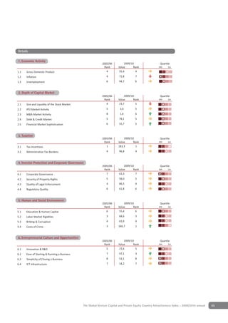 Details

                   y
1. Economic Activity
                                                             2005/06         2009/10                     Quartile
                                                              Rank       Value      Rank                4th    1st

1.1   Gross Domestic Product                                    4        55,4        4
1.2   Inflation                                                 4         71,8        7
1.3   Unemployment                                              6         94,7        6


2 Depth of Capital Market
 2. Depth of Capital Market
                                                             2005/06         2009/10                     Quartile
                                                              Rank       Value      Rank                4th    1st

2.1   Size and Liquidity of the Stock Market                    4        23,7        5
2.2   IPO Market Activity                                       5         3,0         5
2.3   M&A Market Activity                                       8         1,6         6
2.4   Debt & Credit Market                                      5         78,1        5
2.5   Financial Market Sophistication                           6         55,7        5


3 TaxationCapital Market
Depth of
3. Taxation
                                                             2005/06         2009/10                     Quartile
                                                              Rank       Value      Rank                4th    1st

3.1   Tax Incentives                                            1        183,3       1
3.2   Administrative Tax Burdens                                4         96,8        4


4 Investor Protection & Corporate Governance
4. Investor Protection and Corporate Governance
                                                             2005/06         2009/10                     Quartile
                                                              Rank       Value      Rank                4th    1st

4.1   Corporate Governance                                      7        63,3        7
4.2   Security of Property Rights                               5         58,0        5
4.3   Quality of Legal Enforcement                              4         86,5        4
4.4   Regulatory Quality                                        6         61,8        6


5 Human & Social Environment
5. Human and Social Environment
                                                             2005/06         2009/10                     Quartile
                                                              Rank       Value      Rank                4th    1st

5.1   Education & Human Capital                                 6        55,4        6
5.2   Labor Market Rigidities                                   3         68,6        3
5.3   Bribing & Corruption                                      4         63,9        4
5.4   Costs of Crime                                            3        140,7        1


6 Entrepreneurial Culture & Opportunities
6. Entrepreneurial Culture and Opportunities
                                                             2005/06         2009/10                     Quartile
                                                              Rank       Value      Rank                4th    1st

6.1   Innovation & R&D                                          5        21,6        5
6.2   Ease of Starting & Running a Business                     7         97,1        3
6.3   Simplicity of Closing a Business                          8         53,1        8
6.4   ICT Infrastructure                                        7         14,2        7




                                               The Global Venture Capital and Private Equity Country Attractiveness Index - 2009/2010 annual   65
 