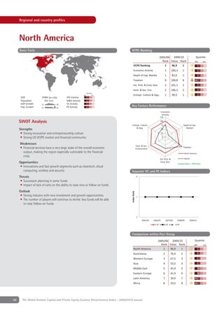 Regional and country proﬁles




     North America
     Basic Facts                                                                            VCPE-Ranking
                                                                                                                               2005/06  2009/10                              Quartile
                                                                                                                                 Rank Value Rank                            4th      1st
                                                                                                VCPE Ranking                       1   96,9   1
                                                                                                Economic Activity                      1        100,3        1
                                                                                                Depth of Cap. Market                   1         82,0        1
                                                                                                Taxation                               4        100,8        8
                                                                                                Inv. Prot. & Corp. Gov.                2        101,1        2
                                                                                                Hum. & Soc. Env.                       2        106,3        2
                                                               Quartile
                                                         4th          1st                       Entrepr. Culture & Opp.                1         99,9        1
      GDP              15984 [bn USD]      IPO Volume
      Population         342 [mn]          M&A Volume
      GDP Growth       '02          '08    VC Activity
      Pop. Growth      '02          '08    PE Activity                                      Key Factors Performance
                                                                                                                                  Economic
                                                                                                                                   Activity
                                                                                                                               125

     SWOT Analysis                                                                                                             100
                                                                                             Entrepr. Culture                     75                            Depth of Cap.
                                                                                                 & Opp.                                                           Market
     Strengths                                                                                                                    50

      • Strong innovation and entrepreneurship culture                                                                            25

      • Strong US VC/PE market and ﬁnancial community                                                                              0


     Weaknesses
                                                                                                         Hum. & Soc.
     • Financial services have a very large stake of the overall economic                                Environment
                                                                                                                                                                Taxation

       output, making the region especially vulnerable to the ﬁnancial                                                                                           North America
       crisis
                                                                                                                               Inv. Prot. &                      World
     Opportunities                                                                                                              Corp. Gov.
                                                                                                                                                        United States = 100 Points
      • Innovations and fast growth segments such as cleantech, cloud
        computing, wireless and security                                                    Separate VC and PE Indices
     Threats                                                                                             0

      • Succession planning in some funds
      • Impact of lack of exits on the ability to raise new or follow on funds
     Outlook
                                                                                            Index Rank




      • Strong industry with new investment and growth opportunities                                     1
      • The number of players will continue to shrink: less funds will be able
        to raise follow-on funds


                                                                                                         2
                                                                                                              2005/06   2006/07            2007/08      2008/09       2009/10

                                                                                                                          VC               PE        VCPE



                                                                                            Comparison within Peer Group
                                                                                                                            2005/06  2009/10                                Quartile
                                                                                                                              Rank Value Rank                              4th       1st
                                                                                                North America                   1   96,9   1
                                                                                                Australasia                            2        76,4        2
                                                                                                Western Europe                         3        67,5        3
                                                                                                Asia                                   4        53,5        4
                                                                                                Middle East                            5        45,9        5
                                                                                                Eastern Europe                         6        41,9        6
                                                                                                Latin America                          7        34,9        7
                                                                                                Africa                                 8        33,2        8




66     The Global Venture Capital and Private Equity Country Attractiveness Index - 2009/2010 annual
 