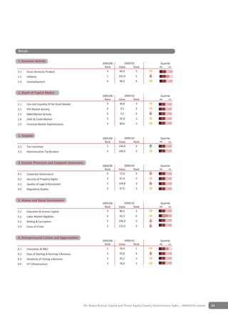 Details

                   y
1. Economic Activity
                                                             2005/06          2009/10                     Quartile
                                                              Rank        Value      Rank                4th    1st

1.1   Gross Domestic Product                                    3         84,4        3
1.2   Inflation                                                 1         101,4       2
1.3   Unemployment                                              4         96,5        4


2 Depth of Capital Market
2. Depth of Capital Market
                                                             2005/06          2009/10                     Quartile
                                                              Rank        Value      Rank                4th    1st

2.1   Size and Liquidity of the Stock Market                    3         36,6        3
2.2   IPO Market Activity                                       4          3,1        4
2.3   M&A Market Activity                                       3          7,2        4
2.4   Debt & Credit Market                                      3         93,9        3
2.5   Financial Market Sophistication                           3         89,6        3


Depth of Capital Market
3 Taxation
3. Taxation
                                                             2005/06          2009/10                     Quartile
                                                              Rank        Value      Rank                4th    1st

3.1   Tax Incentives                                            5         146,8       4
3.2   Administrative Tax Burdens                                3         100,0       3


4 Investor Protection and Corporate Governance
4. Investor Protection & Corporate Governance
                                                             2005/06          2009/10                     Quartile
                                                              Rank        Value      Rank                4th    1st

4.1   Corporate Governance                                      3         72,0        4
4.2   Security of Property Rights                               3         87,4        3
4.3   Quality of Legal Enforcement                              2         109,8       3
4.4   Regulatory Quality                                        3         97,0        3


5 Human & Social Environment
5. Human and Social Environment
                                                             2005/06          2009/10                     Quartile
                                                              Rank        Value      Rank                4th    1st

5.1   Education & Human Capital                                 3         86,5        3
5.2   Labor Market Rigidities                                   6         62,3        6
5.3   Bribing & Corruption                                      2         106,9       3
5.4   Costs of Crime                                            2         131,6       3


6 Entrepreneurial Culture and Opportunities
6. Entrepreneurial Culture & Opportunities
                                                             2005/06          2009/10                     Quartile
                                                              Rank        Value      Rank                4th    1st

6.1   Innovation & R&D                                          2         59,4        2
6.2   Ease of Starting & Running a Business                     3         93,8        4
6.3   Simplicity of Closing a Business                          3         95,2        3
6.4   ICT Infrastructure                                        3         78,0        3




                                               The Global Venture Capital and Private Equity Country Attractiveness Index - 2009/2010 annual   69
 