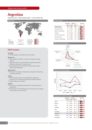 Regional and country proﬁles



     Argentina
     Capital: Buenos Aires ++ Official Language: Spanish ++ Currency: Argentine Peso

     Basic Facts                                                                             VCPE-Ranking

                                                                                                                             2005/06  2009/10                                      Quartile
                                                                                                                               Rank Value Rank                                    4th   1st
                                                                                              VCPE Ranking                      59   29,1   59
                                                                                              Economic Activity                         51         74,3          42
                                                                                              Depth of Cap. Market                      60         6,5           59
                                                                                              Taxation                                  54        113,7          37
                                                                                              Inv. Prot. & Corp. Gov.                   61         30,4          64
                                                                                              Hum. & Soc. Env.                          62         44,9          53
                                                                      Quartile
                                                                4th          1st              Entrepr. Culture & Opp.                   48         29,6          51
      GDP                      303 [bn USD]      IPO Volume
      Population                40 [mn]          M&A Volume
      GDP Growth         '02              '08    VC Activity
      Pop. Growth        '02              '08    PE Activity                                 Key Factors Performance
                                                                                                                                 Economic
                                                                                                                                  Activity
                                                                                                                               125

     SWOT Analysis                                                                                                             100
                                                                                             Entrepr. Culture                    75                               Depth of Cap.
                                                                                                 & Opp.                          50
                                                                                                                                                                    Market
     Strengths
                                                                                                                                 25
      • Tax advantages on dividends and share transfers
                                                                                                                                    0
     Weaknesses
     • Many regulatory hurdles to overcome to develop a stronger                                          Hum. & Soc.
                                                                                                                                                                  Taxation
       industry                                                                                           Environment
     • Legal framework for fund formation and operation presents                                                                                                      Argentina
       difﬁculties, particularly for foreign funds                                                                                                                    Latin America
                                                                                                                               Inv. Prot. &
     • Corporate governance standards and enforcement remains                                                                   Corp. Gov.
                                                                                                                                                           United States = 100 Points
       lengthy and cumbersome
     Opportunities                                                                           Separate VC and PE Indices
      • Strength of entrepreneurial dynamism and quality of Argentina’s                                    52
        accounting standards                                                                               53

     Threats                                                                                               54

      • With the pension system re-nationalisation, institutional                                          55
                                                                                             Index Rank




        investment is now effectively barred from the PE/VC industry                                       56

      • High perception of corruption                                                                      57
                                                                                                           58
     Outlook                                                                                               59
      • The country is underperforming relative to its size and level of                                   60
        development                                                                                        61
      • Improvement in the VC/PE business environment does not appear                                      62
        to be a major near-term priority                                                                        2005/06   2006/07            2007/08        2008/09         2009/10

                                                                                                                            VC               PE           VCPE



                                                                                             Comparison within Peer Group
                                                                                                                            2005/06  2009/10                                      Quartile
                                                                                                                              Rank Value Rank                                     4th    1st
                                                                                              Chile                            27   45,8   32
                                                                                              Mexico                                51            35,8       49
                                                                                              Brazil                                56            34,6       51
                                                                                              Uruguay                               50            33,4       52
                                                                                              Peru                                  54            32,4       53
                                                                                              Colombia                              55            29,4       58
                                                                                              Argentina                             59            29,1       59
                                                                                              Paraguay                              66            14,9       65
                                                                                              Venezuela                             65            8,9        66



70      The Global Venture Capital and Private Equity Country Attractiveness Index - 2009/2010 annual
 
