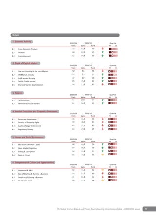 Details

                   y
1. Economic Activity
                                                             2005/06         2009/10                     Quartile
                                                              Rank       Value      Rank                4th    1st

1.1   Gross Domestic Product                                   32        52,9        40
1.2   Inflation                                                 60        82,5        45
1.3   Unemployment                                              52        93,9        50


2 Depth of Capital Market
 2. Depth of Capital Market
                                                             2005/06          2009/10                    Quartile
                                                              Rank       Value       Rank               4th    1st

2.1   Size and Liquidity of the Stock Market                   50         5,6         58
2.2   IPO Market Activity                                       52        2,5         25
2.3   M&A Market Activity                                       47        1,9         38
2.4   Debt & Credit Market                                      65        31,3        63
2.5   Financial Market Sophistication                           58        13,5        62


3 TaxationCapital Market
Depth of
3. Taxation
                                                             2005/06         2009/10                     Quartile
                                                              Rank       Value      Rank                4th    1st

3.1   Tax Incentives                                           51        136,5       37
3.2   Administrative Tax Burdens                                61        94,7        43


4 Investor Protection & Corporate Governance
4. Investor Protection and Corporate Governance
                                                             2005/06         2009/10                     Quartile
                                                              Rank       Value      Rank                4th    1st

4.1   Corporate Governance                                     46        44,5        55
4.2   Security of Property Rights                               59        26,0        61
4.3   Quality of Legal Enforcement                              62        27,2        63
4.4   Regulatory Quality                                        63        27,2        65


5 Human & Social Environment
5. Human and Social Environment
                                                             2005/06         2009/10                     Quartile
                                                              Rank       Value      Rank                4th    1st

5.1   Education & Human Capital                                60        43,5        54
5.2   Labor Market Rigidities                                   64        56,7        38
5.3   Bribing & Corruption                                      58        22,4        57
5.4   Costs of Crime                                            55        73,3        55


6 Entrepreneurial Culture & Opportunities
6. Entrepreneurial Culture and Opportunities
                                                             2005/06         2009/10                     Quartile
                                                              Rank       Value      Rank                4th    1st

6.1   Innovation & R&D                                         52        11,1        52
6.2   Ease of Starting & Running a Business                     55        52,7        60
6.3   Simplicity of Closing a Business                          41        61,8        42
6.4   ICT Infrastructure                                        44        21,1        44




                                               The Global Venture Capital and Private Equity Country Attractiveness Index - 2009/2010 annual   71
 