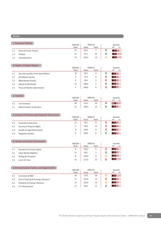 Details

                  y
1. Economic Activity
                                                             2005/06         2009/10                     Quartile
                                                              Rank       Value      Rank                4th    1st

1.1   Gross Domestic Product                                   13        89,2        7
1.2   Inflation                                                31         97,1       26
1.3   Unemployment                                             19        104,3       19


2 Depth of Capital Market
 2. Depth of Capital Market
                                                             2005/06         2009/10                     Quartile
                                                              Rank       Value      Rank                4th    1st

2.1   Size and Liquidity of the Stock Market                   10        60,2        9
2.2   IPO Market Activity                                       5         11,4        6
2.3   M&A Market Activity                                       4         19,4        5
2.4   Debt & Credit Market                                     11        108,6        2
2.5   Financial Market Sophistication                           5        100,0        8


3 TaxationCapital Market
 Depth of
 3. Taxation
                                                             2005/06         2009/10                     Quartile
                                                              Rank       Value      Rank                4th    1st

3.1   Tax Incentives                                           48        113,2       54
3.2   Administrative Tax Burdens                               15        100,9       14


4 Investor Protection & Corporate Governance
 4. Investor Protection and Corporate Governance
                                                             2005/06         2009/10                     Quartile
                                                              Rank       Value      Rank                4th    1st

4.1   Corporate Governance                                     15        78,1        17
4.2   Security of Property Rights                               5         95,8       12
4.3   Quality of Legal Enforcement                              8        120,4        9
4.4   Regulatory Quality                                        8        106,5        6


5 Human & Social Environment
 5. Human and Social Environment
                                                             2005/06         2009/10                     Quartile
                                                              Rank       Value      Rank                4th    1st

5.1   Education & Human Capital                                 8        100,3       9
5.2   Labor Market Rigidities                                  11         99,2        2
5.3   Bribing & Corruption                                      8        126,0        8
5.4   Costs of Crime                                           16        127,0       25


6 Entrepreneurial Culture & Opportunities
6. Entrepreneurial Culture and Opportunities
                                                             2005/06         2009/10                     Quartile
                                                              Rank       Value      Rank                4th    1st

6.1   Innovation & R&D                                         18        57,8        18
6.2   Ease of Starting & Running a Business                    11        101,8       13
6.3   Simplicity of Closing a Business                         13        102,9       13
6.4   ICT Infrastructure                                        15        90,9       12




                                               The Global Venture Capital and Private Equity Country Attractiveness Index - 2009/2010 annual   73
 