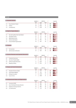 Details

                   y
1. Economic Activity
                                                             2005/06          2009/10                     Quartile
                                                              Rank        Value      Rank                4th    1st

1.1   Gross Domestic Product                                   15         82,6        12
1.2   Inflation                                                 20        102,2        8
1.3   Unemployment                                              23        105,8       13


2 Depth of Capital Market
2. Depth of Capital Market
                                                             2005/06          2009/10                     Quartile
                                                              Rank        Value      Rank                4th    1st

2.1   Size and Liquidity of the Stock Market                   42         11,2        45
2.2   IPO Market Activity                                       27         1,2        50
2.3   M&A Market Activity                                       35         2,0        37
2.4   Debt & Credit Market                                      14        96,1        14
2.5   Financial Market Sophistication                           16        90,7        18


Depth of Capital Market
3 Taxation
3. Taxation
                                                             2005/06          2009/10                     Quartile
                                                              Rank        Value      Rank                4th    1st

3.1   Tax Incentives                                           45         137,3       36
3.2   Administrative Tax Burdens                                32        95,9        38


4 Investor Protection and Corporate Governance
4. Investor Protection & Corporate Governance
                                                             2005/06          2009/10                     Quartile
                                                              Rank        Value      Rank                4th    1st

4.1   Corporate Governance                                     32         59,2        40
4.2   Security of Property Rights                                7        99,2         8
4.3   Quality of Legal Enforcement                               6        124,7        5
4.4   Regulatory Quality                                        11        102,1       13


5 Human & Social Environment
5. Human and Social Environment
                                                             2005/06          2009/10                     Quartile
                                                              Rank        Value      Rank                4th    1st

5.1   Education & Human Capital                                13         87,9        17
5.2   Labor Market Rigidities                                   32        74,3        25
5.3   Bribing & Corruption                                       9        119,0       11
5.4   Costs of Crime                                             5        150,0        8


6 Entrepreneurial Culture and Opportunities
6. Entrepreneurial Culture & Opportunities
                                                             2005/06          2009/10                     Quartile
                                                              Rank        Value      Rank                4th    1st

6.1   Innovation & R&D                                         17         58,7        17
6.2   Ease of Starting & Running a Business                     22        88,6        36
6.3   Simplicity of Closing a Business                          22        88,2        20
6.4   ICT Infrastructure                                        17        73,2        18




                                               The Global Venture Capital and Private Equity Country Attractiveness Index - 2009/2010 annual   75
 