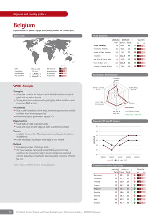 Regional and country proﬁles



     Belgium
     Capital: Brussels ++ Official Language: Dutch, French, German ++ Currency: Euro

     Basic Facts                                                                             VCPE-Ranking
                                                                                                                              2005/06  2009/10                                 Quartile
                                                                                                                                Rank Value Rank                               4th      1st
                                                                                               VCPE Ranking                      19   61,1   17
                                                                                               Economic Activity                        26        91,1          16
                                                                                               Depth of Cap. Market                     20        15,2          27
                                                                                               Taxation                                 61        102,8         47
                                                                                               Inv. Prot. & Corp. Gov.                  16        92,0          17
                                                                                               Hum. & Soc. Env.                         13        101,8         11
                                                                      Quartile
                                                                4th          1st
                                                                                               Entrepr. Culture & Opp.                  15        79,4          16
      GDP                      501 [bn USD]      IPO Volume
      Population                11 [mn]          M&A Volume
      GDP Growth         '02              '08    VC Activity
      Pop. Growth        '02              '08    PE Activity                                 Key Factors Performance
                                                                                                                                 Economic
                                                                                                                                  Activity
                                                                                                                               125
                                                                                                                               100
     SWOT Analysis                                                                           Entrepr. Culture                    75                              Depth of Cap.
                                                                                                 & Opp.                          50
                                                                                                                                                                   Market
     Strengths
                                                                                                                                 25
      • Attractive taxation for investors with limited taxation on capital                                                          0
        gains and on patent income
      • Strong education system resulting in highly skilled workforce and
                                                                                                          Hum. & Soc.
        important R&D activity                                                                            Environment
                                                                                                                                                                 Taxation

     Weaknesses                                                                                                                                                  Belgium

     • Due to the limited size of the deals, takeover opportunities are still                                                  Inv. Prot. &                      Western Europe
       fundable from a bank perspective                                                                                         Corp. Gov.
                                                                                                                                                          United States = 100 Points
     • Prominent role of government backed VC's
     Opportunities                                                                           Separate VC and PE Indices
      • Most SMEs are still in private hands
                                                                                                           15
      • More and more private SMEs are open to external investors
     Threats                                                                                               16

      • Available funds within PE sector, predominantly used for add-on
                                                                                                           17
        investments
                                                                                             Index Rank




      • Stock exchange: liquidity on small caps is very limited                                            18

     Outlook                                                                                               19
      • Increasing number of strategic deals
      • The new tax/legal framework favors R&D investments (tax                                            20

        incentives for researchers, patent income deduction, notional
                                                                                                           21
        interest deduction), importantly decreasing the corporate effective                                     2005/06   2006/07            2007/08       2008/09         2009/10
        tax rate                                                                                                            VC               PE          VCPE


     Marc Guns, Partner, Ernst & Young Belgium                                               Comparison within Peer Group
                                                                                                                             2005/06  2009/10                                  Quartile
                                                                                                                               Rank Value Rank                                4th      1st
                                                                                                Germany                          9   69,1   10
                                                                                                Denmark                             10            67,7      12
                                                                                                Finland                             12            65,9      15
                                                                                                France                              17            65,2      16
                                                                                                Belgium                             19            61,1      17
                                                                                                Austria                             20            58,6      19
                                                                                                Ireland                             16            58,3      21
                                                                                                Italy                               32            47,5      29
                                                                                                Greece                              44            40,7      39



76      The Global Venture Capital and Private Equity Country Attractiveness Index - 2009/2010 annual
 