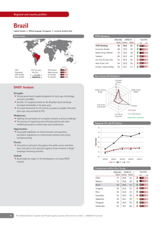 Regional and country proﬁles



     Brazil
     Capital: Brasília ++ Official Language: Portuguese ++ Currency: Brazilian Real

     Basic Facts                                                                             VCPE-Ranking
                                                                                                                               2005/06  2009/10                                 Quartile
                                                                                                                                 Rank Value Rank                                4th     1st
                                                                                               VCPE Ranking                       56   34,6   51
                                                                                               Economic Activity                         48        79,9          34
                                                                                               Depth of Cap. Market                      29        19,3          18
                                                                                               Taxation                                  66        39,2          65
                                                                                               Inv. Prot. & Corp. Gov.                   52        45,4          54
                                                                                               Hum. & Soc. Env.                          54        42,0          56
                                                                       Quartile                Entrepr. Culture & Opp.                   65        22,7          57
                                                                   4th        1st
      GDP                   1537 [bn USD]         IPO Volume
      Population             194 [mn]             M&A Volume
      GDP Growth          '02           '08       VC Activity
      Pop. Growth         '02           '08       PE Activity                                Key Factors Performance
                                                                                                                                  Economic
                                                                                                                                   Activity
                                                                                                                               125

     SWOT Analysis                                                                                                             100
                                                                                             Entrepr. Culture                     75                              Depth of Cap.
                                                                                                 & Opp.                           50
                                                                                                                                                                    Market
     Strengths
                                                                                                                                  25
      • Strong government support programs for start-ups, technology
                                                                                                                                     0
        ventures and SMEs
      • Number of companies listed on the Brazilian stock exchange
        increased remarkably in the past years                                                            Hum. & Soc.
                                                                                                                                                                  Taxation
                                                                                                          Environment
      • An initial framework for VC activity, focused on smaller ﬁrms and
                                                                                                                                                                   Brazil
        start-ups, was provided by FIEs
                                                                                                                                Inv. Prot. &                       Latin America
     Weaknesses                                                                                                                  Corp. Gov.
                                                                                                                                                           United States = 100 Points
     • Fighting the perception of corruption remains a serious challenge
     • The process of registering and enforcing patents and other
                                                                                             Separate VC and PE Indices
       intellectual property remains slow and cumbersome
                                                                                                           30
     Opportunities
      • Favourable legislation on fund formation and operation,                                            35
        permissive regulations on institutional investors and strong
                                                                                                           40
        entrepreneurship
                                                                                             Index Rank




     Threats                                                                                               45

      • Corruption is pervasive throughout the public sector and there
                                                                                                           50
        have only been a few sanctions against those involved in illegal
        campaign ﬁnancing activities                                                                       55

     Outlook                                                                                               60
      • Brazil leads the region in the development of a local PE/VC                                              2005/06   2006/07            2007/08       2008/09         2009/10
        industry                                                                                                             VC               PE          VCPE



                                                                                             Comparison within Peer Group
                                                                                                                              2005/06  2009/10                                  Quartile
                                                                                                                                Rank Value Rank                                4th      1st
                                                                                                Chile                            27   45,8   32
                                                                                                Mexico                               51            35,8      49
                                                                                                Brazil                               56            34,6      51
                                                                                                Uruguay                              50            33,4      52
                                                                                                Peru                                 54            32,4      53
                                                                                                Colombia                             55            29,4      58
                                                                                                Argentina                            59            29,1      59
                                                                                                Paraguay                             66            14,9      65
                                                                                                Venezuela                            65            8,9       66



78      The Global Venture Capital and Private Equity Country Attractiveness Index - 2009/2010 annual
 