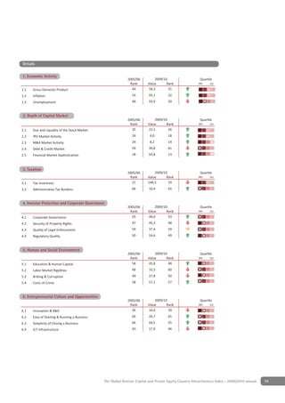 Details

                   y
1. Economic Activity
                                                             2005/06         2009/10                     Quartile
                                                              Rank       Value      Rank                4th    1st

1.1   Gross Domestic Product                                   44        58,3        31
1.2   Inflation                                                 54        93,1        32
1.3   Unemployment                                              48        93,9        50


2 Depth of Capital Market
 2. Depth of Capital Market
                                                             2005/06         2009/10                     Quartile
                                                              Rank       Value      Rank                4th    1st

2.1   Size and Liquidity of the Stock Market                   35        22,1        26
2.2   IPO Market Activity                                       24        4,0         18
2.3   M&A Market Activity                                       24        8,2         14
2.4   Debt & Credit Market                                      59        39,8        61
2.5   Financial Market Sophistication                           18        93,8        13


3 TaxationCapital Market
Depth of
3. Taxation
                                                             2005/06         2009/10                     Quartile
                                                              Rank       Value      Rank                4th    1st

3.1   Tax Incentives                                           21        148,3       29
3.2   Administrative Tax Burdens                                66        10,4        65


4 Investor Protection & Corporate Governance
4. Investor Protection and Corporate Governance
                                                             2005/06         2009/10                     Quartile
                                                              Rank       Value      Rank                4th    1st

4.1   Corporate Governance                                     55        46,0        53
4.2   Security of Property Rights                               47        45,3        48
4.3   Quality of Legal Enforcement                              59        37,4        59
4.4   Regulatory Quality                                        50        54,6        49


5 Human & Social Environment
5. Human and Social Environment
                                                             2005/06         2009/10                     Quartile
                                                              Rank       Value      Rank                4th    1st

5.1   Education & Human Capital                                58        45,8        48
5.2   Labor Market Rigidities                                   48        31,5        60
5.3   Bribing & Corruption                                      49        37,8        50
5.4   Costs of Crime                                            58        57,1        57


6 Entrepreneurial Culture & Opportunities
6. Entrepreneurial Culture and Opportunities
                                                             2005/06         2009/10                     Quartile
                                                              Rank       Value      Rank                4th    1st

6.1   Innovation & R&D                                         36        16,0        39
6.2   Ease of Starting & Running a Business                     66        20,7        65
6.3   Simplicity of Closing a Business                          66        44,5        55
6.4   ICT Infrastructure                                        45        17,9        46




                                               The Global Venture Capital and Private Equity Country Attractiveness Index - 2009/2010 annual   79
 