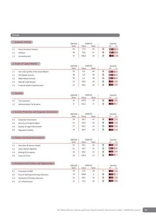 Details

                   y
1. Economic Activity
                                                             2005/06          2009/10                     Quartile
                                                              Rank        Value      Rank                4th    1st

1.1   Gross Domestic Product                                   45         17,9        63
1.2   Inflation                                                 44        76,0        51
1.3   Unemployment                                              37        100,6       24


2 Depth of Capital Market
2. Depth of Capital Market
                                                             2005/06           2009/10                    Quartile
                                                              Rank        Value       Rank               4th    1st

2.1   Size and Liquidity of the Stock Market                   56          5,0         60
2.2   IPO Market Activity                                       48         1,0        58
2.3   M&A Market Activity                                       49         1,1        58
2.4   Debt & Credit Market                                      23        90,0        20
2.5   Financial Market Sophistication                           21        78,4        25


Depth of Capital Market
3 Taxation
3. Taxation
                                                             2005/06          2009/10                     Quartile
                                                              Rank        Value      Rank                4th    1st

3.1   Tax Incentives                                           32         164,6       19
3.2   Administrative Tax Burdens                                 8        102,1        9


4 Investor Protection and CorporateGovernance
4. Investor Protection & Corporate Governance
                                                             2005/06          2009/10                     Quartile
                                                              Rank        Value      Rank                4th    1st

4.1   Corporate Governance                                     24         64,3        31
4.2   Security of Property Rights                               22        83,9        20
4.3   Quality of Legal Enforcement                              27        89,3        25
4.4   Regulatory Quality                                        19        96,4        18


5 Human & Social Environment
5. Human and Social Environment
                                                             2005/06          2009/10                     Quartile
                                                              Rank        Value      Rank                4th    1st

5.1   Education & Human Capital                                25         76,5        24
5.2   Labor Market Rigidities                                   61        38,3        55
5.3   Bribing & Corruption                                      25        89,0        22
5.4   Costs of Crime                                            23        139,3       13


6 Entrepreneurial Culture and Opportunities
6. Entrepreneurial Culture & Opportunities
                                                             2005/06          2009/10                     Quartile
                                                              Rank        Value      Rank                4th    1st

6.1   Innovation & R&D                                         28         22,6        28
6.2   Ease of Starting & Running a Business                     10        108,8        6
6.3   Simplicity of Closing a Business                          31        68,4        33
6.4   ICT Infrastructure                                        21        71,0        20




                                               The Global Venture Capital and Private Equity Country Attractiveness Index - 2009/2010 annual   99
 