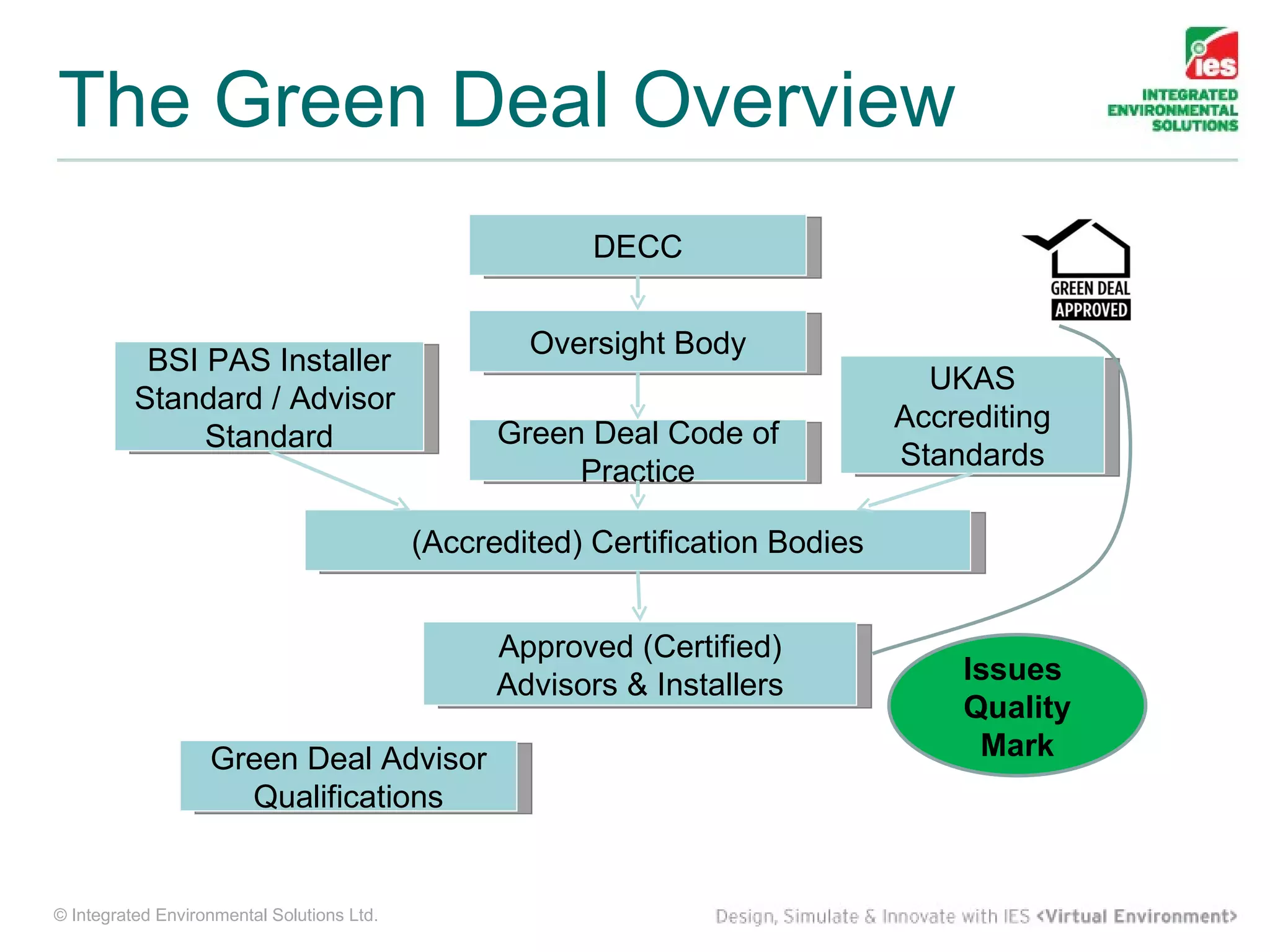 The Green Deal Overview
                                                         DECC


                                                    Oversight Body
           BSI PAS Installer
                                                                                  UKAS
          Standard / Advisor
                                                                                Accrediting
               Standard                           Green Deal Code of
                                                                                Standards
                                                       Practice

                                            (Accredited) Certification Bodies


                                                  Approved (Certified)
                                                  Advisors & Installers             Issues
                                                                                    Quality
                   Green Deal Advisor                                                Mark
                     Qualifications


© Integrated Environmental Solutions Ltd.
 