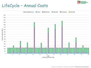 LifeCycle – Annual Costs

 