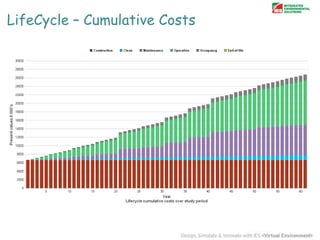 LifeCycle – Cumulative Costs

 
