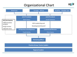 Organizational Chart
                 Americas                           Europe - Africa                     AsiaPac - Middle East


                                Joint President                         Joint President

IESF Vital Statistics:
                                  Mark Geary                            Jacob Hoekstra

1500 Consultants
                                                  IESF Leadership and
worlwide
Group Turnover:                                   Development Council
USD$ 300 million
                            VP Business Development                   Commercial Director
                                  Frank Zwicky                            Chris Geary




                                                   Marketing Officer


                                           Practice Group / Sector Leaders


                                                   Regional Leaders
 