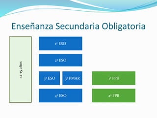 Enseñanza Secundaria Obligatoria
12-15años
1º ESO
2º ESO
3º ESO 3º PMAR
4º ESO
1º FPB
2º FPB
 