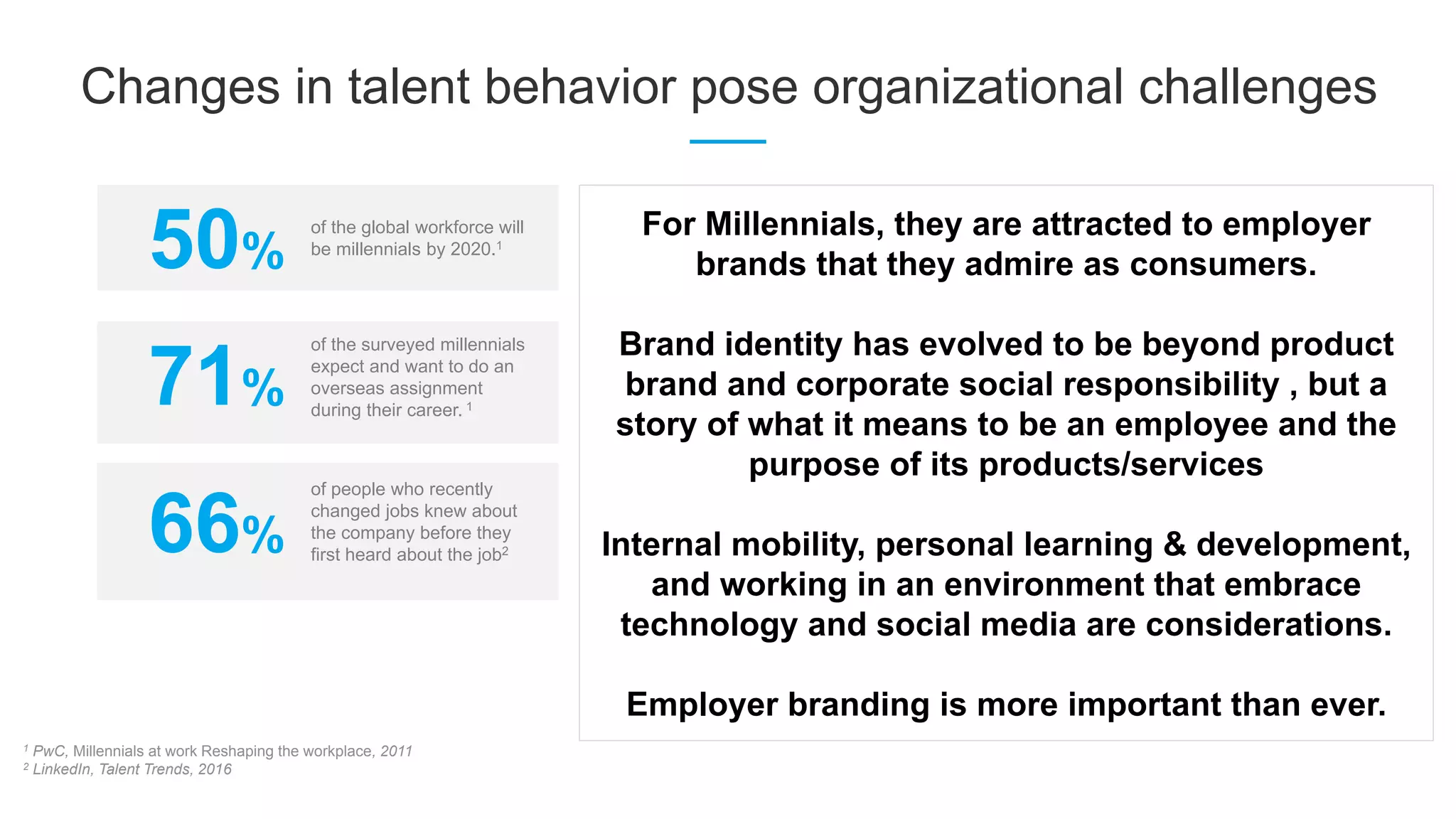 Changes in talent behavior pose organizational challenges
66%
of people who recently
changed jobs knew about
the company before they
first heard about the job2
1 PwC, Millennials at work Reshaping the workplace, 2011
2 LinkedIn, Talent Trends, 2016
50%
of the global workforce will
be millennials by 2020.1
For Millennials, they are attracted to employer
brands that they admire as consumers.
Brand identity has evolved to be beyond product
brand and corporate social responsibility , but a
story of what it means to be an employee and the
purpose of its products/services
Internal mobility, personal learning & development,
and working in an environment that embrace
technology and social media are considerations.
Employer branding is more important than ever.
71%
of the surveyed millennials
expect and want to do an
overseas assignment
during their career. 1
 
