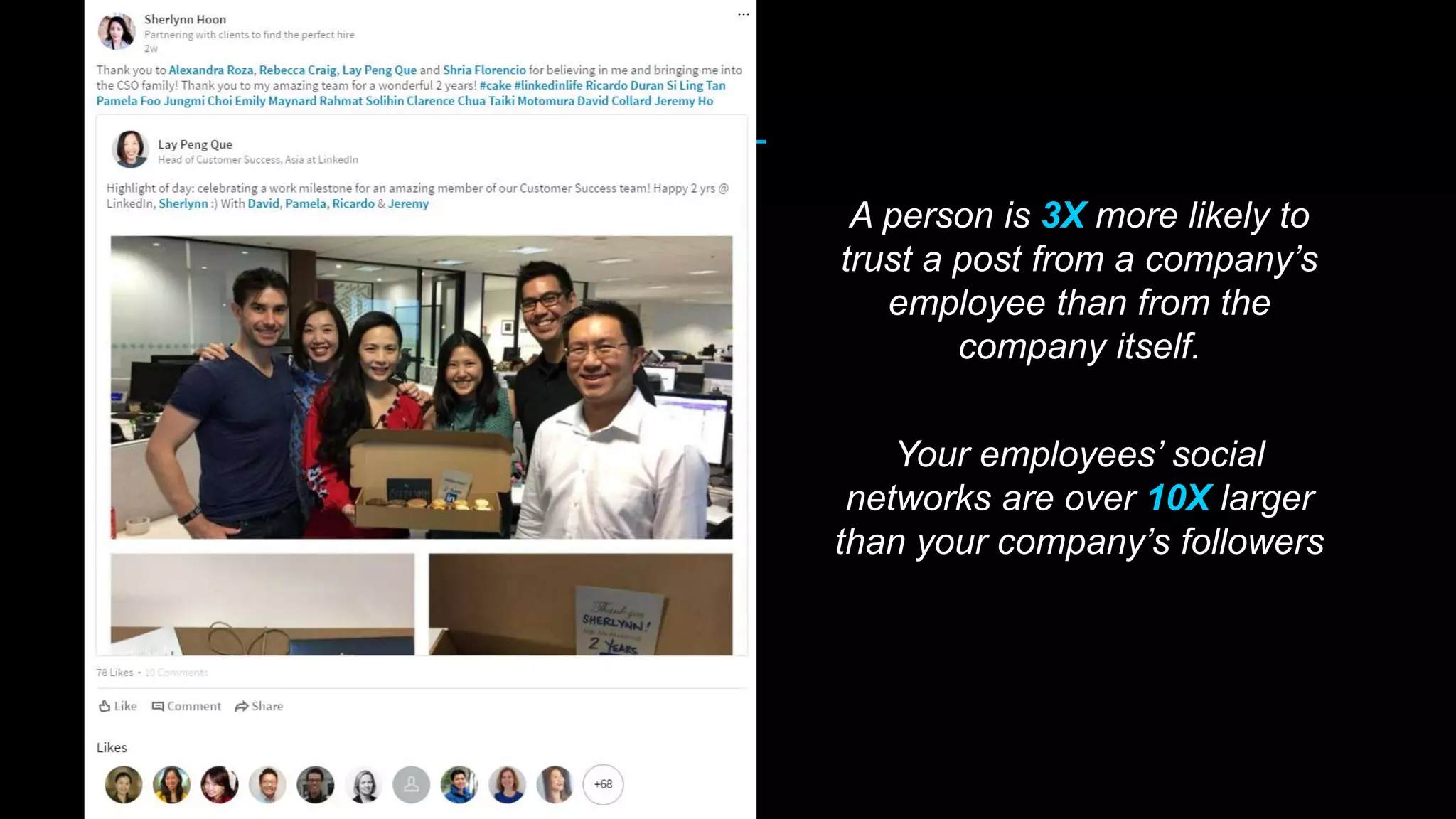 A person is 3X more likely to
trust a post from a company’s
employee than from the
company itself.
Your employees’ social
networks are over 10X larger
than your company’s followers
 
