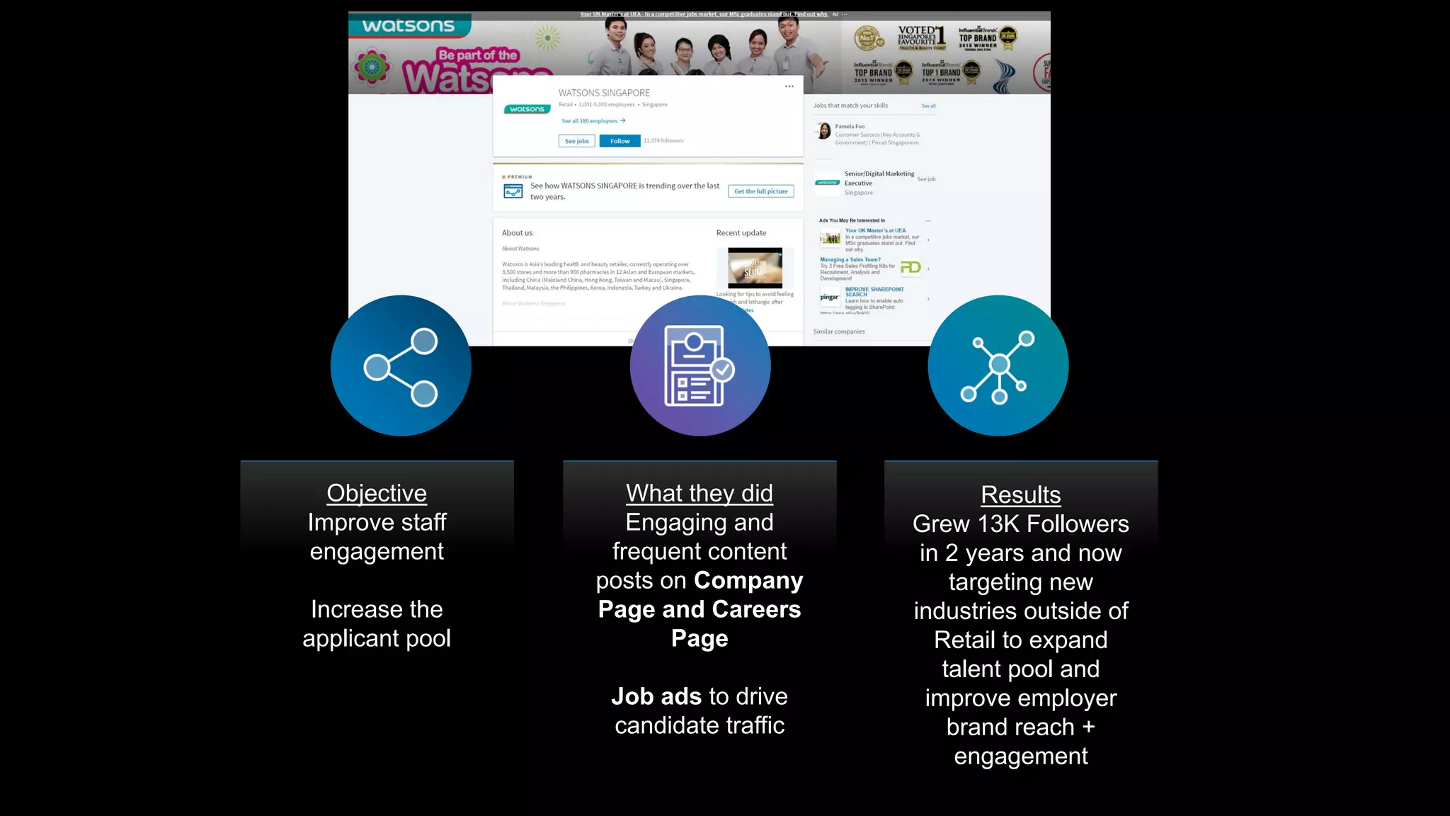 Objective
Improve staff
engagement
Increase the
applicant pool
What they did
Engaging and
frequent content
posts on Company
Page and Careers
Page
Job ads to drive
candidate traffic
Results
Grew 13K Followers
in 2 years and now
targeting new
industries outside of
Retail to expand
talent pool and
improve employer
brand reach +
engagement
 