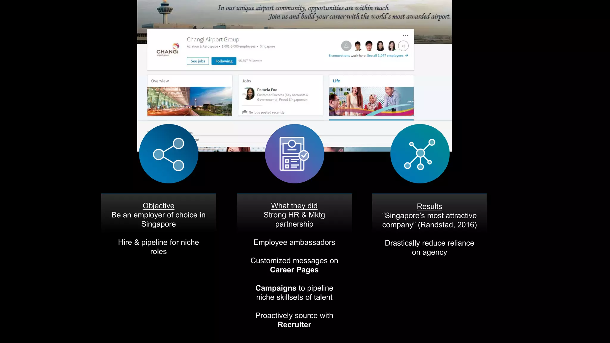Objective
Be an employer of choice in
Singapore
Hire & pipeline for niche
roles
What they did
Strong HR & Mktg
partnership
Employee ambassadors
Customized messages on
Career Pages
Campaigns to pipeline
niche skillsets of talent
Proactively source with
Recruiter
Results
“Singapore’s most attractive
company” (Randstad, 2016)
Drastically reduce reliance
on agency
 