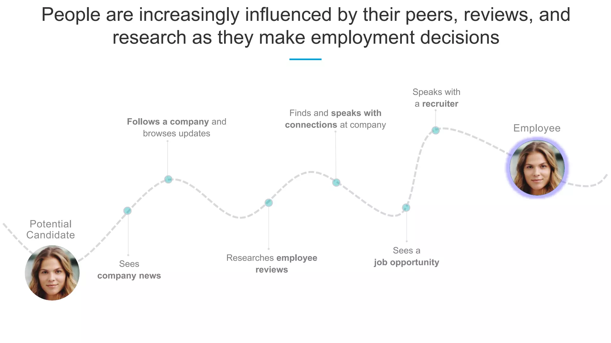People are increasingly influenced by their peers, reviews, and
research as they make employment decisions
Follows a company and
browses updates
Finds and speaks with
connections at company
Speaks with
a recruiter
Sees
company news
Researches employee
reviews
Sees a
job opportunity
Potential
Candidate
Employee
 