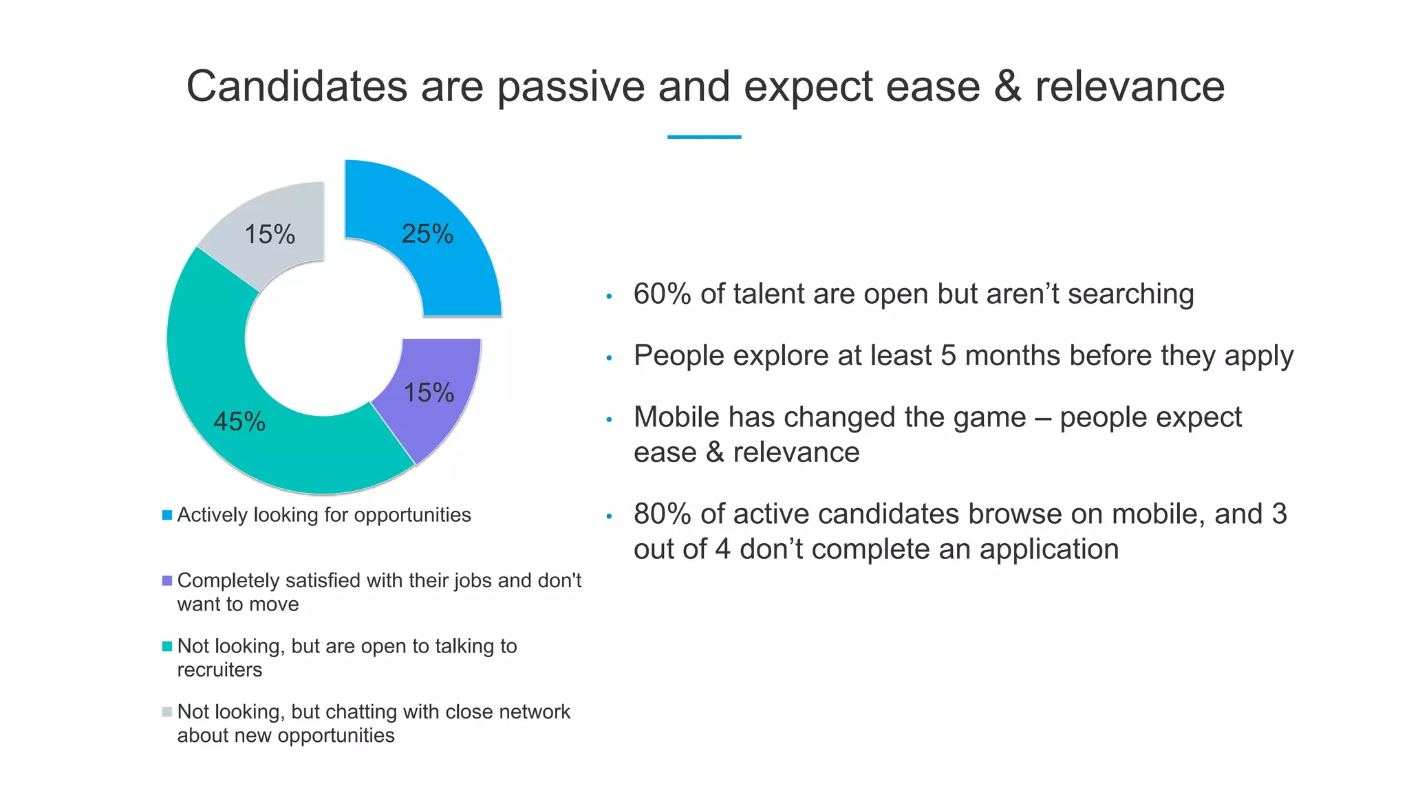 Candidates are passive and expect ease & relevance
• 60% of talent are open but aren’t searching
• People explore at least 5 months before they apply
• Mobile has changed the game – people expect
ease & relevance
• 80% of active candidates browse on mobile, and 3
out of 4 don’t complete an application
25%
15%
45%
15%
Actively looking for opportunities
Completely satisfied with their jobs and don't
want to move
Not looking, but are open to talking to
recruiters
Not looking, but chatting with close network
about new opportunities
 