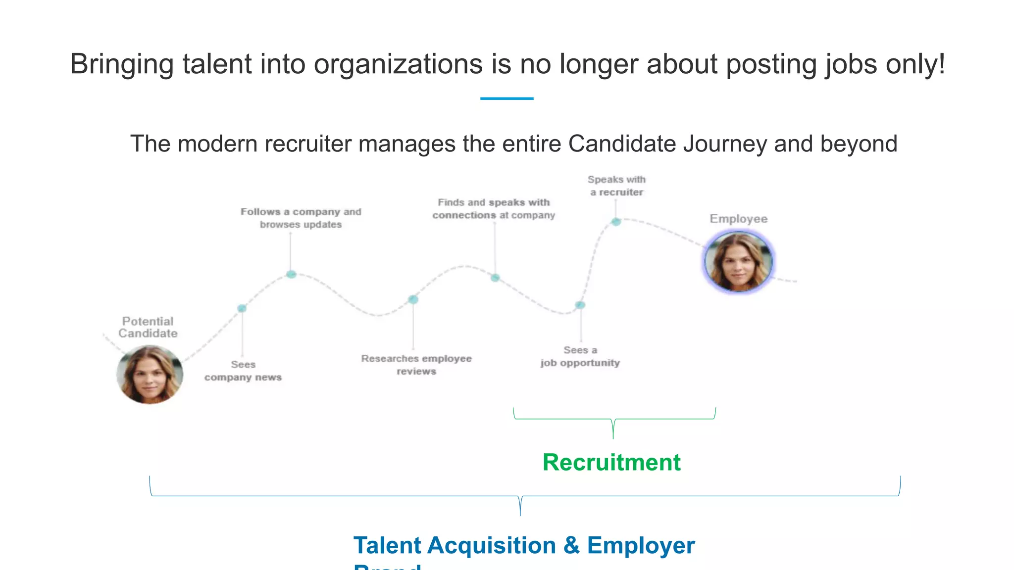 Bringing talent into organizations is no longer about posting jobs only!
Recruitment
Talent Acquisition & Employer
The modern recruiter manages the entire Candidate Journey and beyond
 