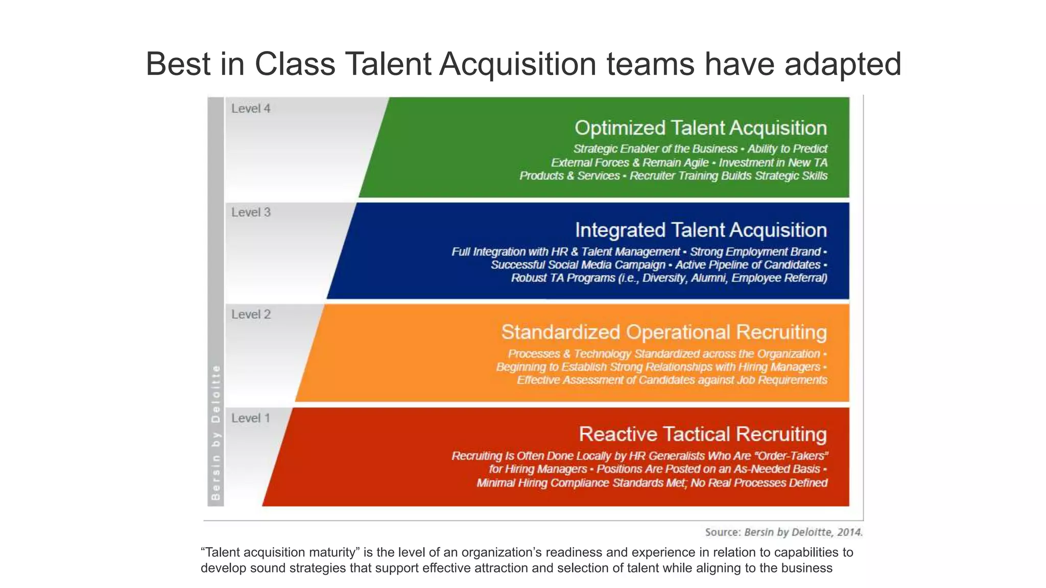 Best in Class Talent Acquisition teams have adapted
“Talent acquisition maturity” is the level of an organization’s readiness and experience in relation to capabilities to
develop sound strategies that support effective attraction and selection of talent while aligning to the business
 