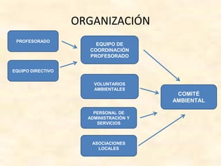 ORGANIZACIÓN
EQUIPO DE
COORDINACIÓN
PROFESORADO
EQUIPO DIRECTIVO
COMITÉ
AMBIENTAL
VOLUNTARIOS
AMBIENTALES
PERSONAL DE
ADMINISTRACIÓN Y
SERVICIOS
ASOCIACIONES
LOCALES
PROFESORADO
 