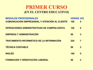 PRIMER CURSO
(EN EL CENTRO EDUCATIVO)
MODULOS PROFESIONALES HORAS H/S
COMUNICACIÓN EMPRESARIAL Y ATENCIÓN AL CLIENTE 160 5
OPERACIONES ADMINISTRATIVAS DE COMPRA-VENTA 128 4
EMPRESA Y ADMINISTRACIÓN 96 3
TRATAMIENTO INFORMÁTICO DE LA INFORMACIÓN 224 7
TÉCNICA CONTABLE 96 3
INGLÉS 160 5
FORMACIÓN Y ORIENTACIÓN LABORAL 96 3
 