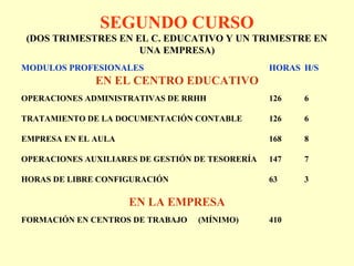SEGUNDO CURSO
(DOS TRIMESTRES EN EL C. EDUCATIVO Y UN TRIMESTRE EN
UNA EMPRESA)
MODULOS PROFESIONALES HORAS H/S
EN EL CENTRO EDUCATIVO
OPERACIONES ADMINISTRATIVAS DE RRHH 126 6
TRATAMIENTO DE LA DOCUMENTACIÓN CONTABLE 126 6
EMPRESA EN EL AULA 168 8
OPERACIONES AUXILIARES DE GESTIÓN DE TESORERÍA 147 7
HORAS DE LIBRE CONFIGURACIÓN 63 3
EN LA EMPRESA
FORMACIÓN EN CENTROS DE TRABAJO (MÍNIMO) 410
 